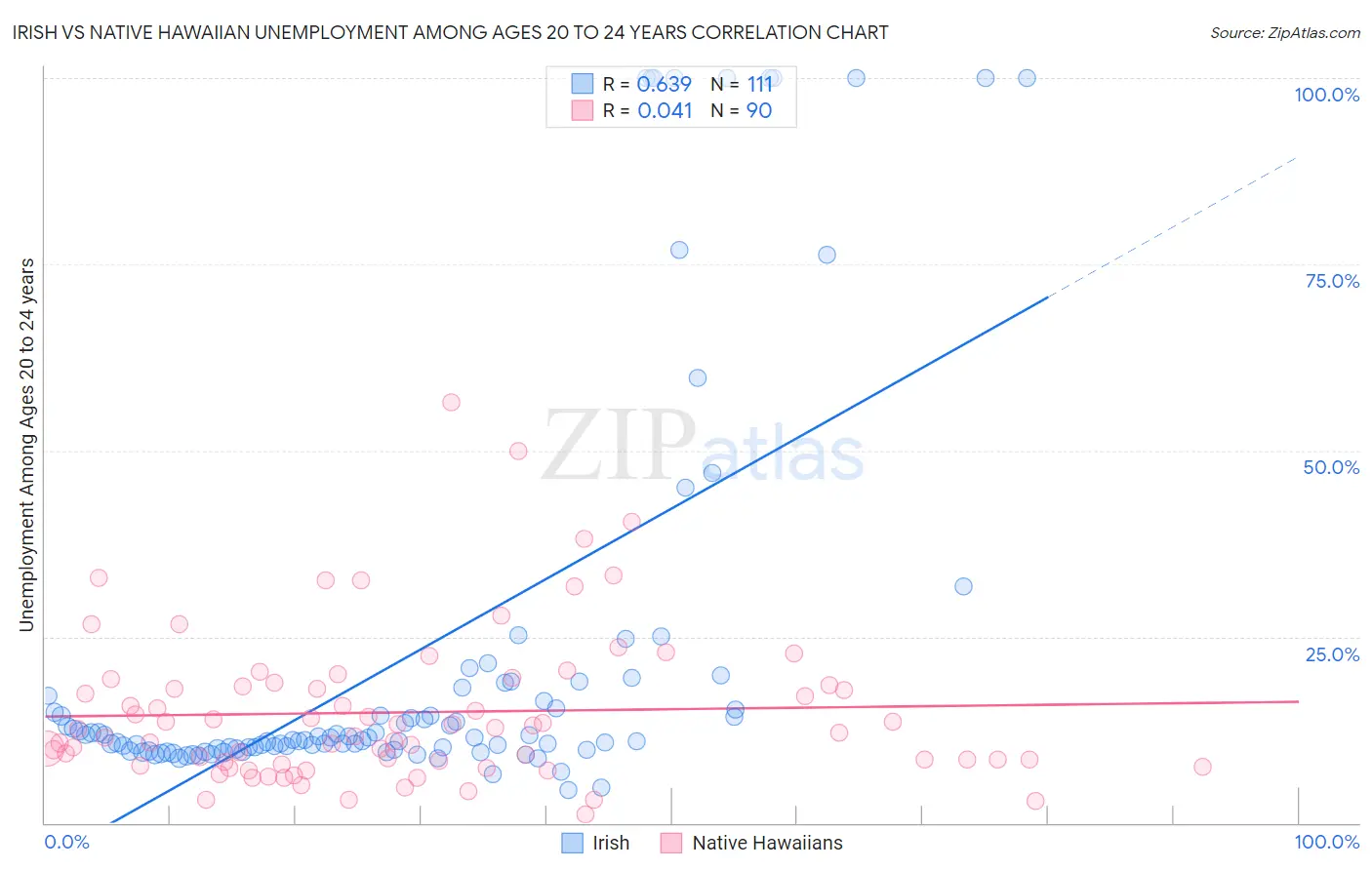 Irish vs Native Hawaiian Unemployment Among Ages 20 to 24 years