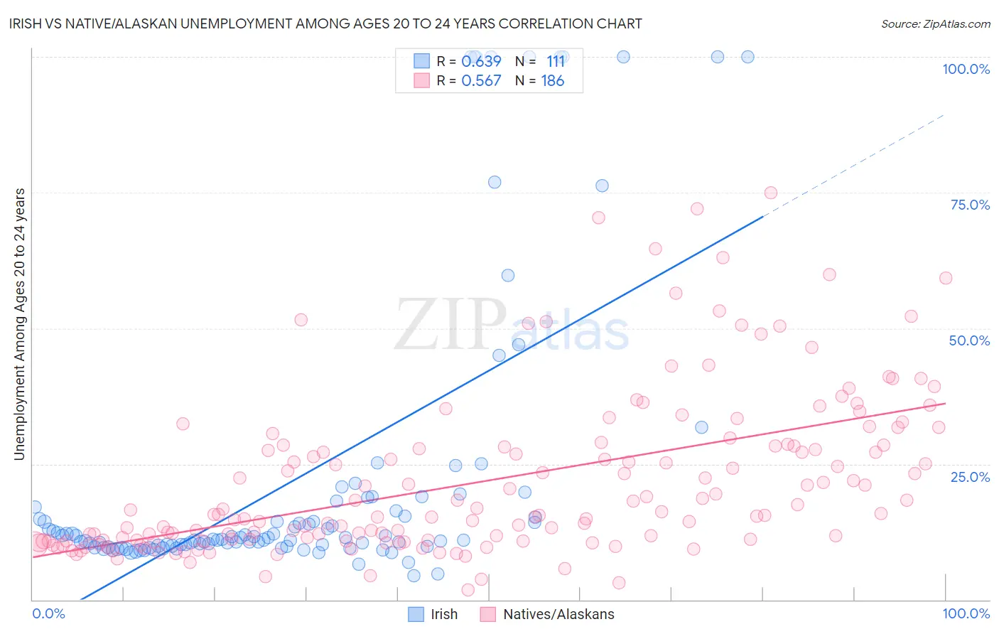 Irish vs Native/Alaskan Unemployment Among Ages 20 to 24 years