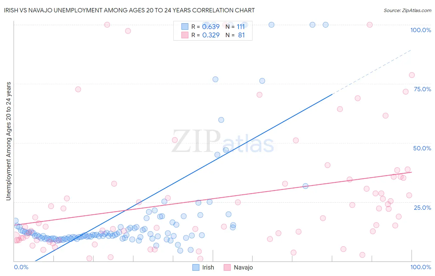 Irish vs Navajo Unemployment Among Ages 20 to 24 years