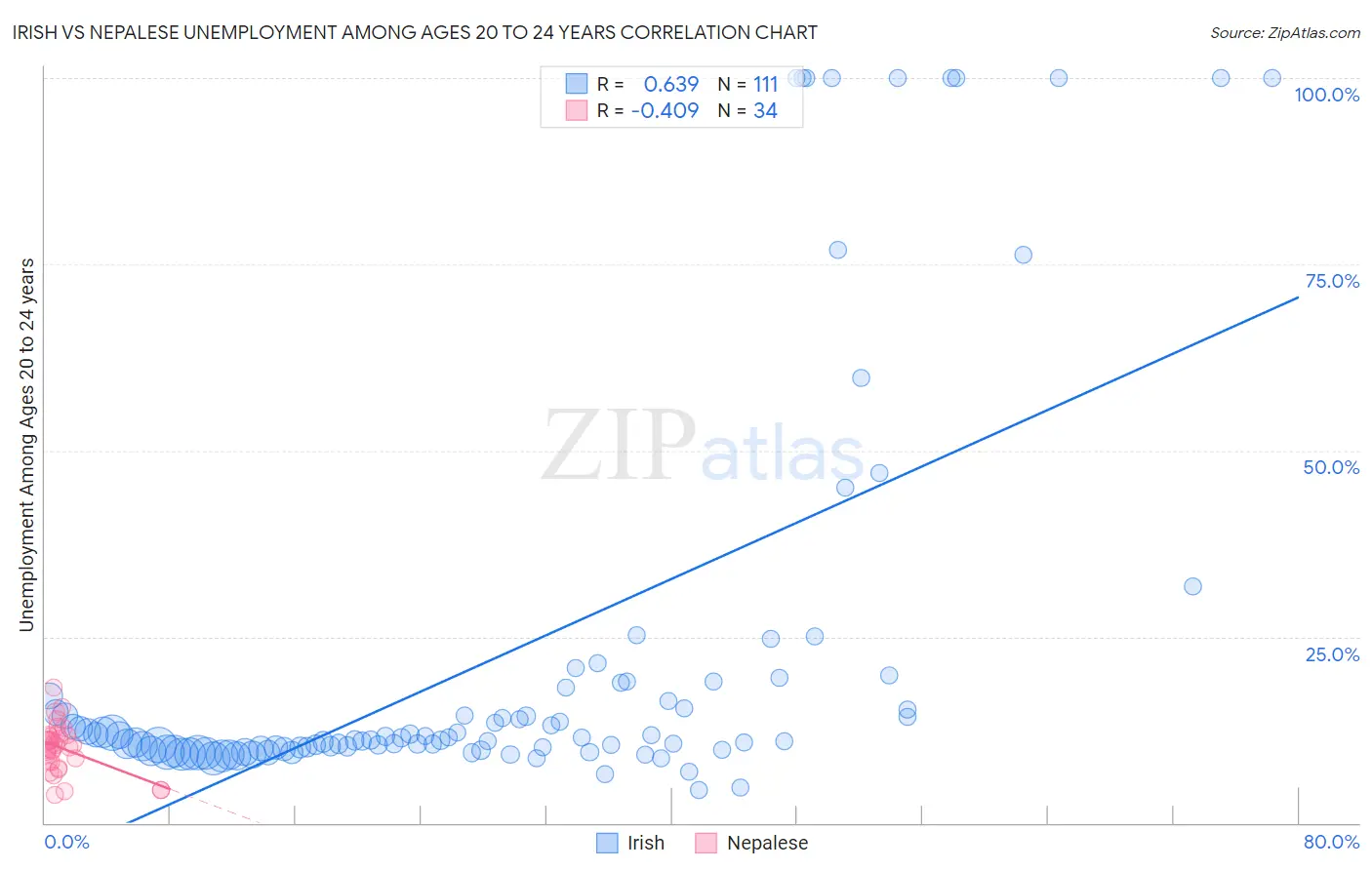 Irish vs Nepalese Unemployment Among Ages 20 to 24 years