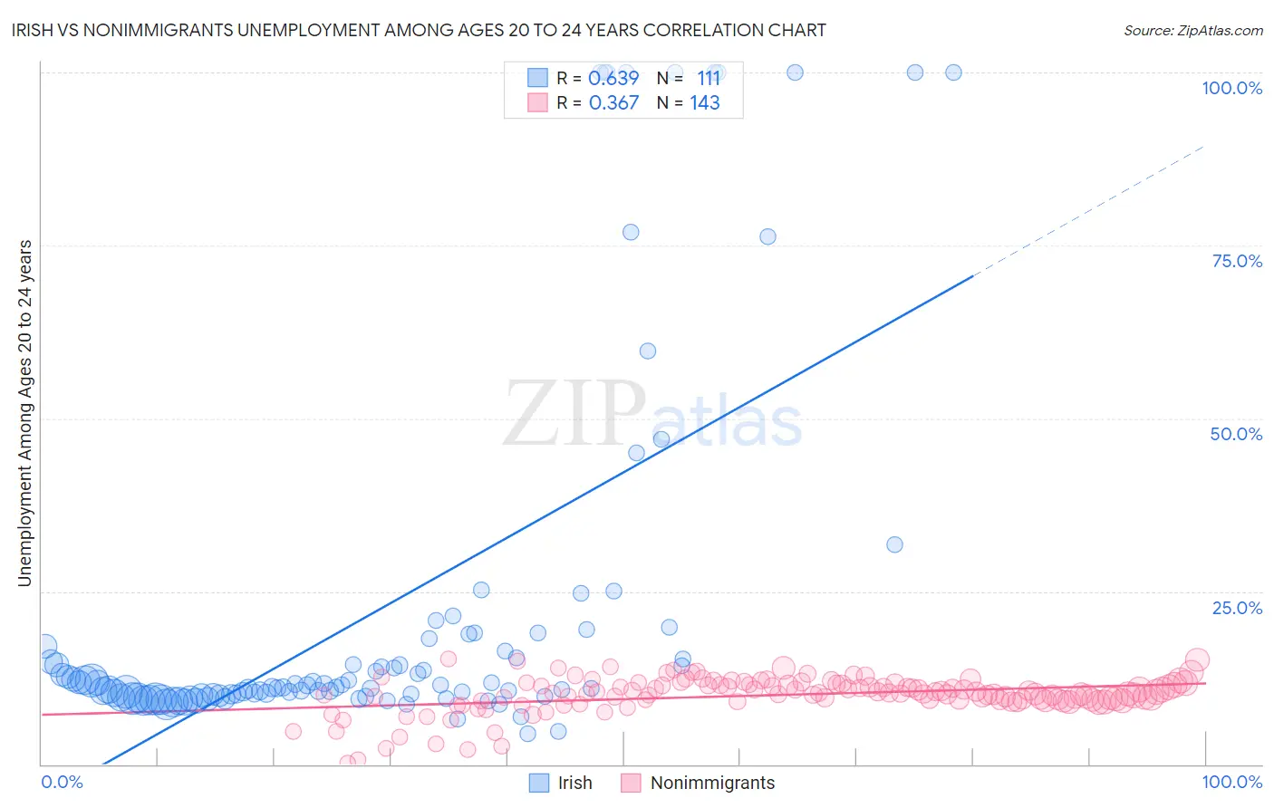 Irish vs Nonimmigrants Unemployment Among Ages 20 to 24 years