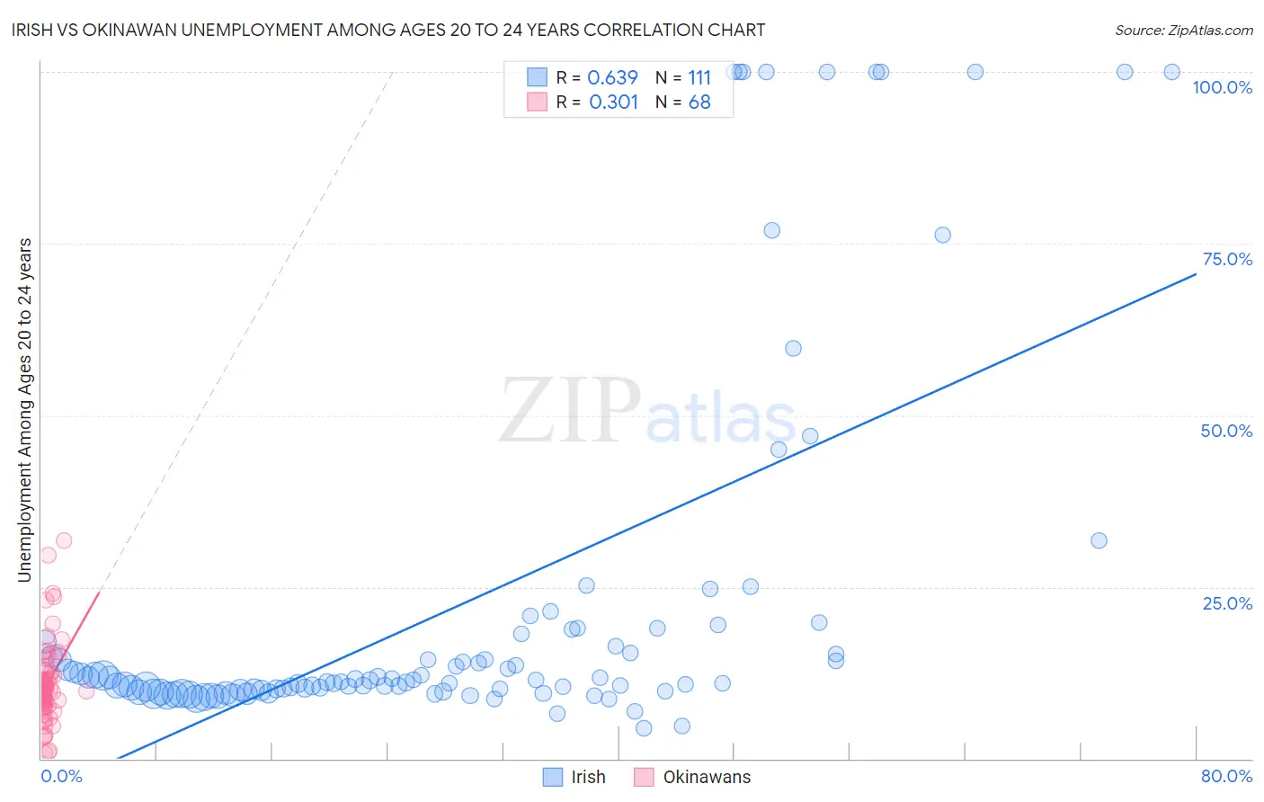 Irish vs Okinawan Unemployment Among Ages 20 to 24 years