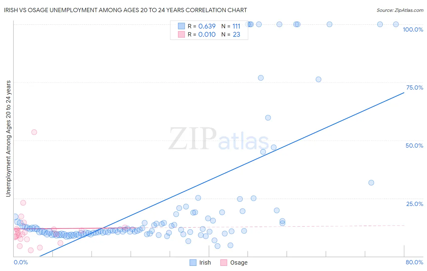 Irish vs Osage Unemployment Among Ages 20 to 24 years