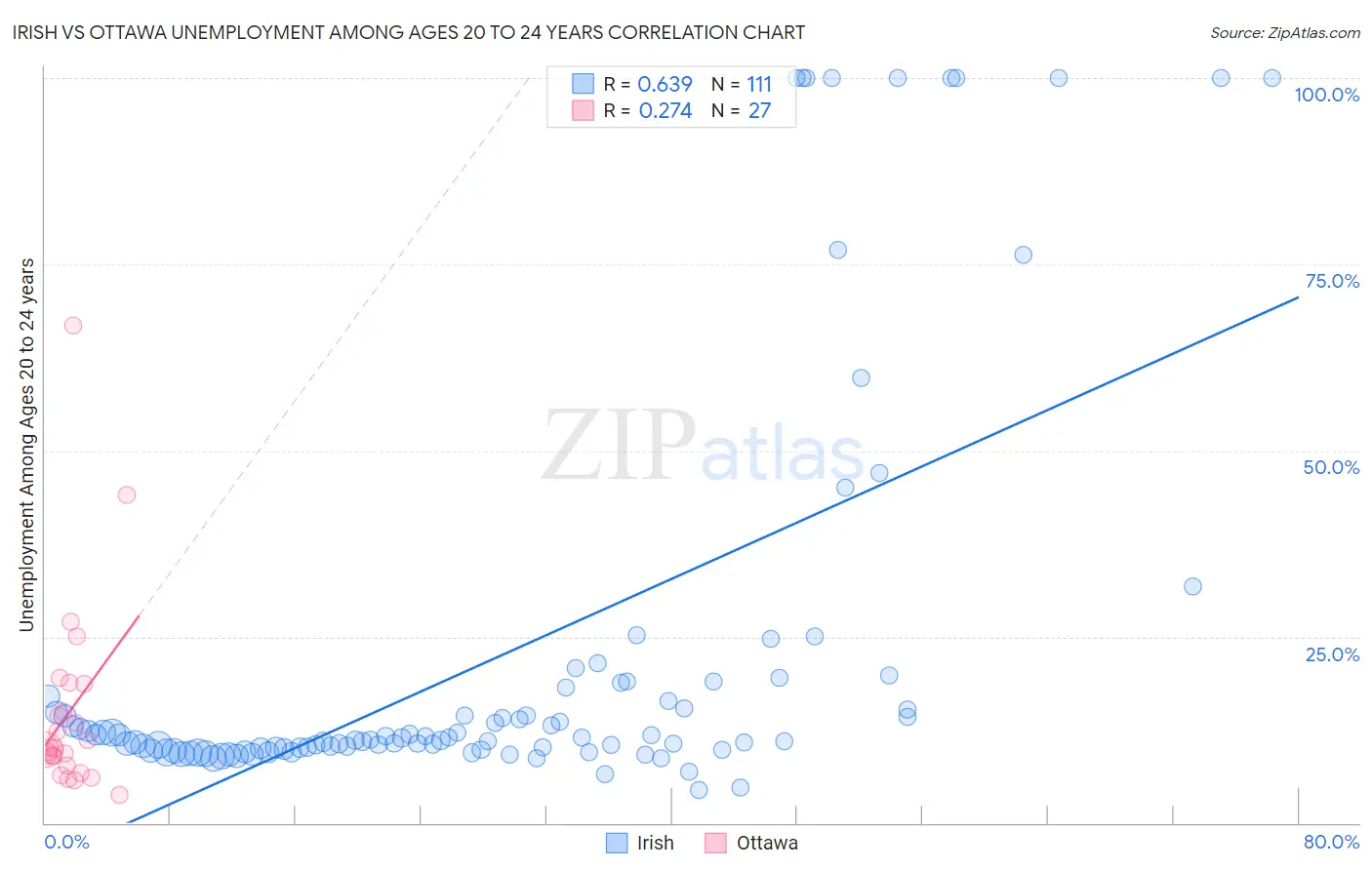 Irish vs Ottawa Unemployment Among Ages 20 to 24 years