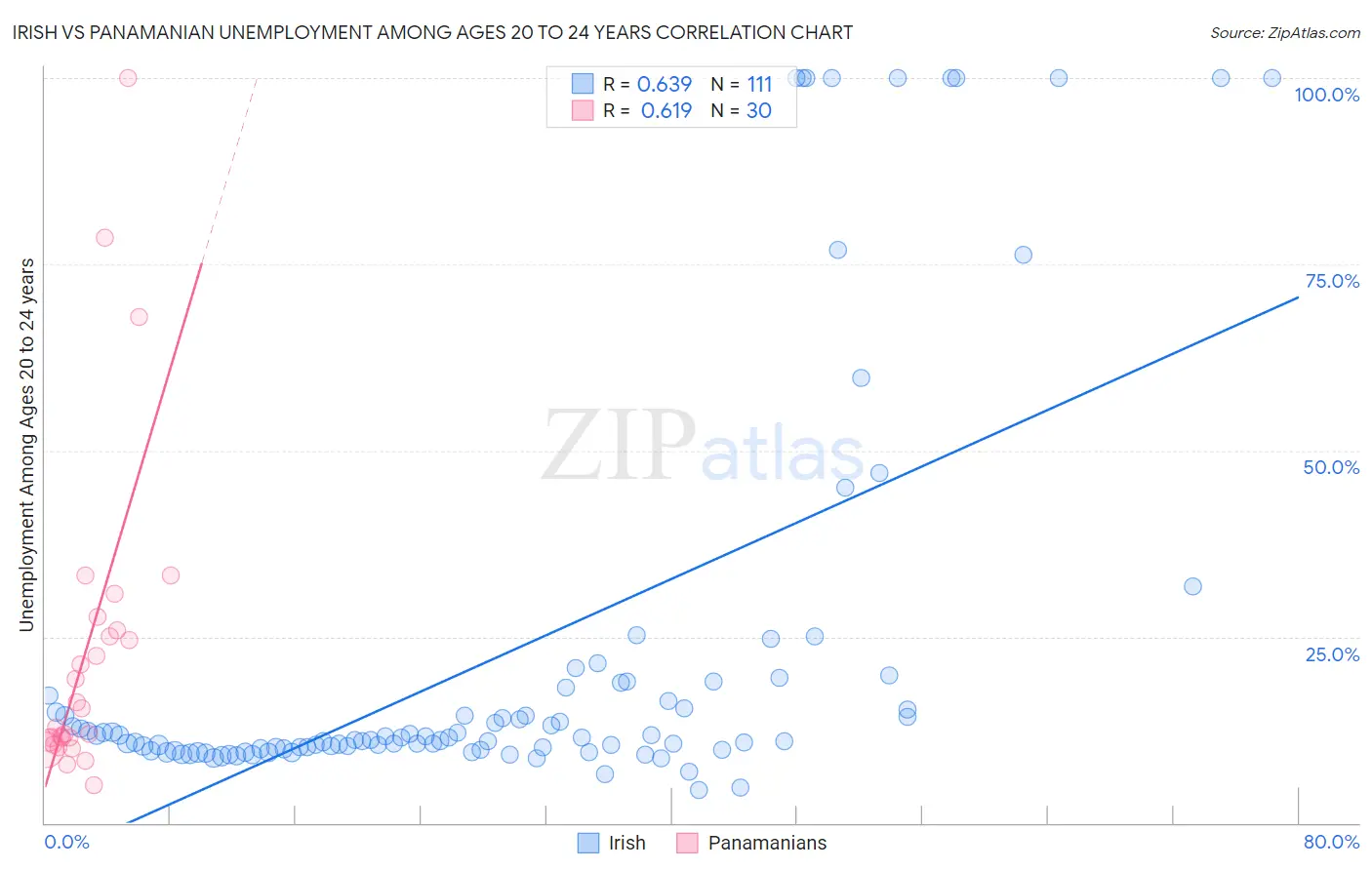 Irish vs Panamanian Unemployment Among Ages 20 to 24 years