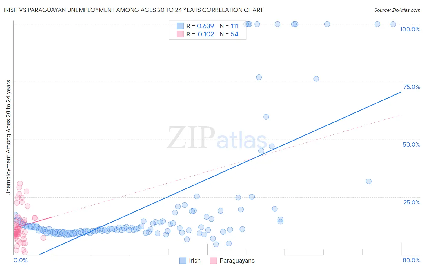 Irish vs Paraguayan Unemployment Among Ages 20 to 24 years