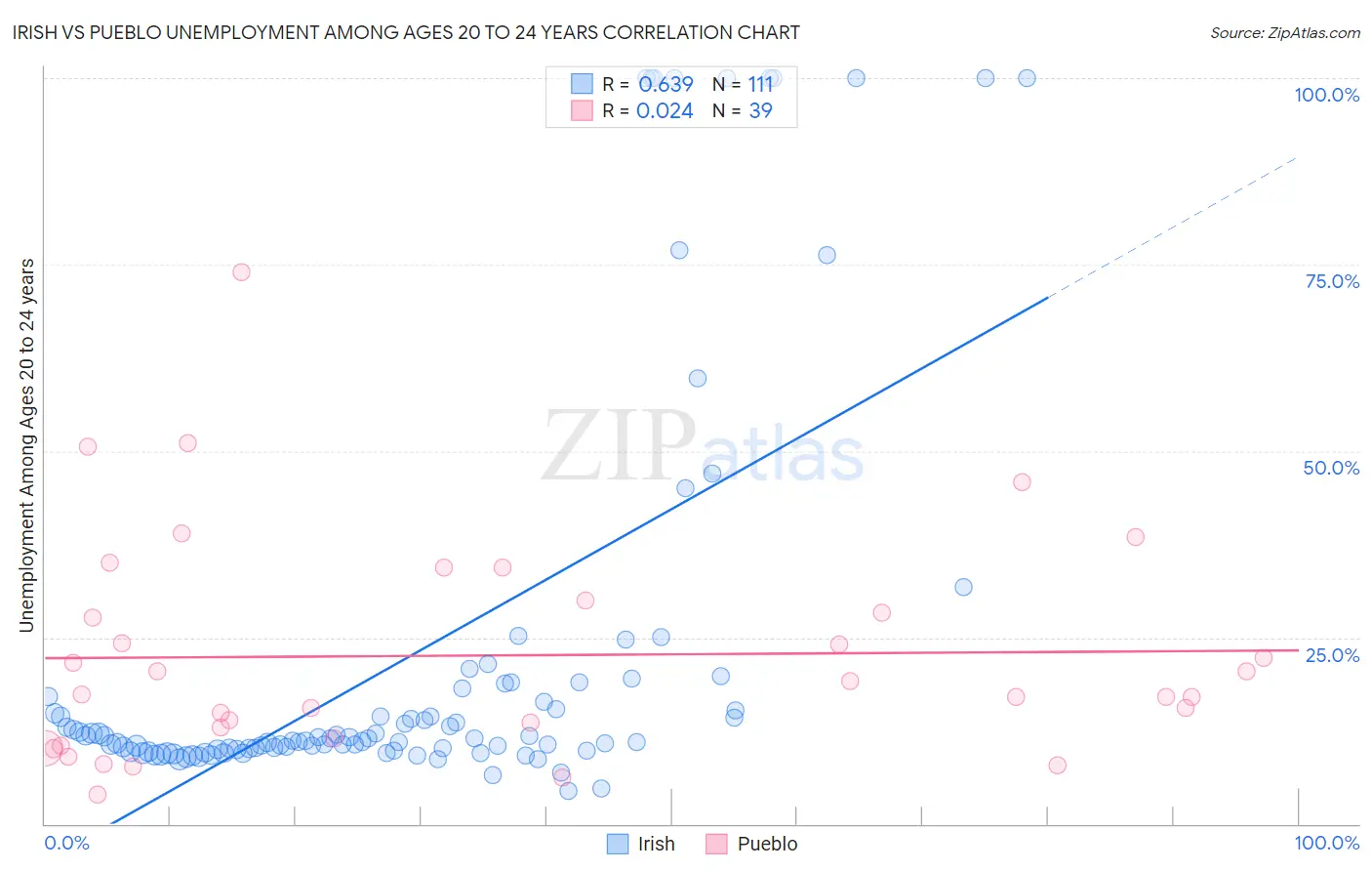 Irish vs Pueblo Unemployment Among Ages 20 to 24 years