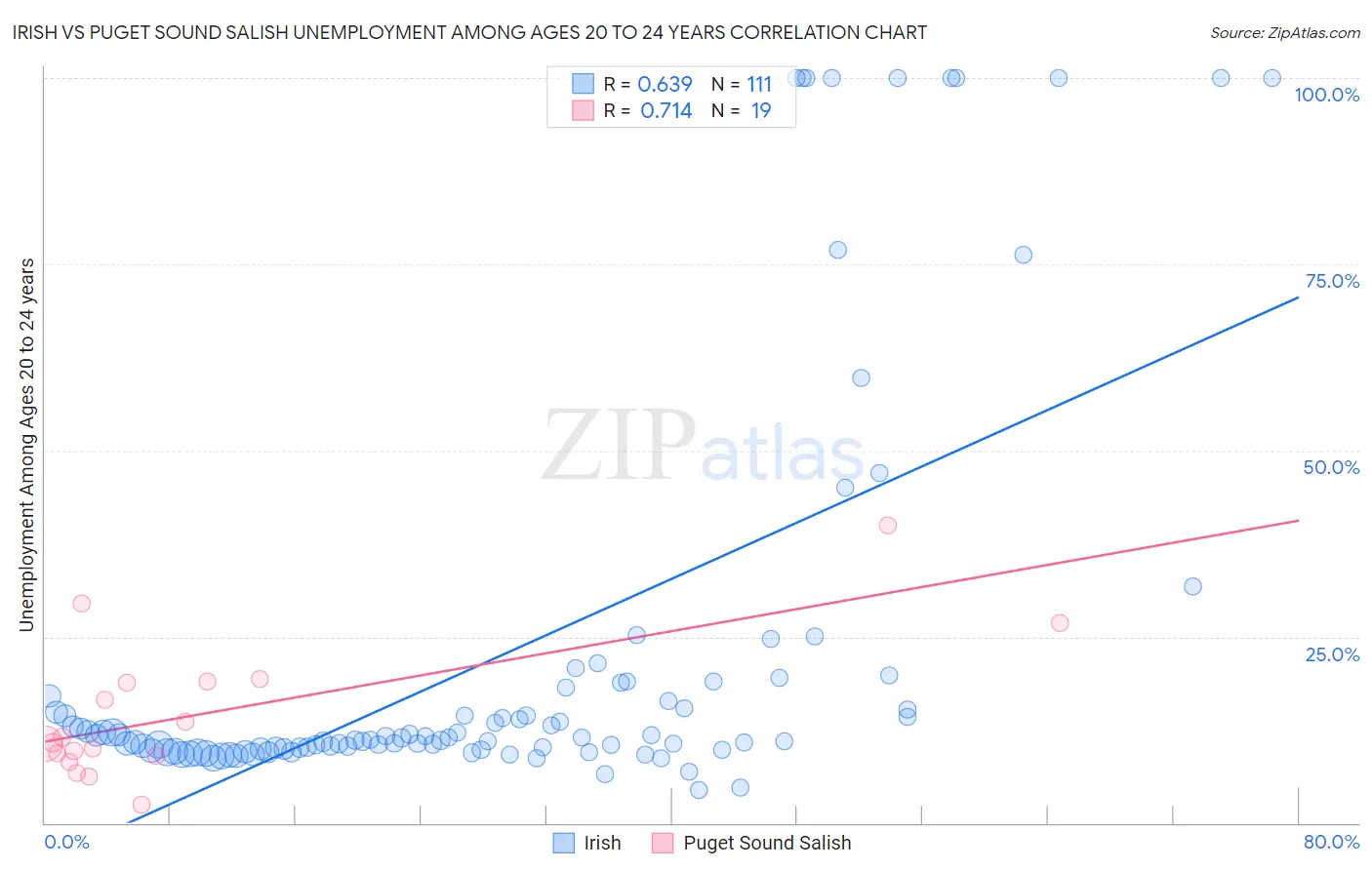 Irish vs Puget Sound Salish Unemployment Among Ages 20 to 24 years