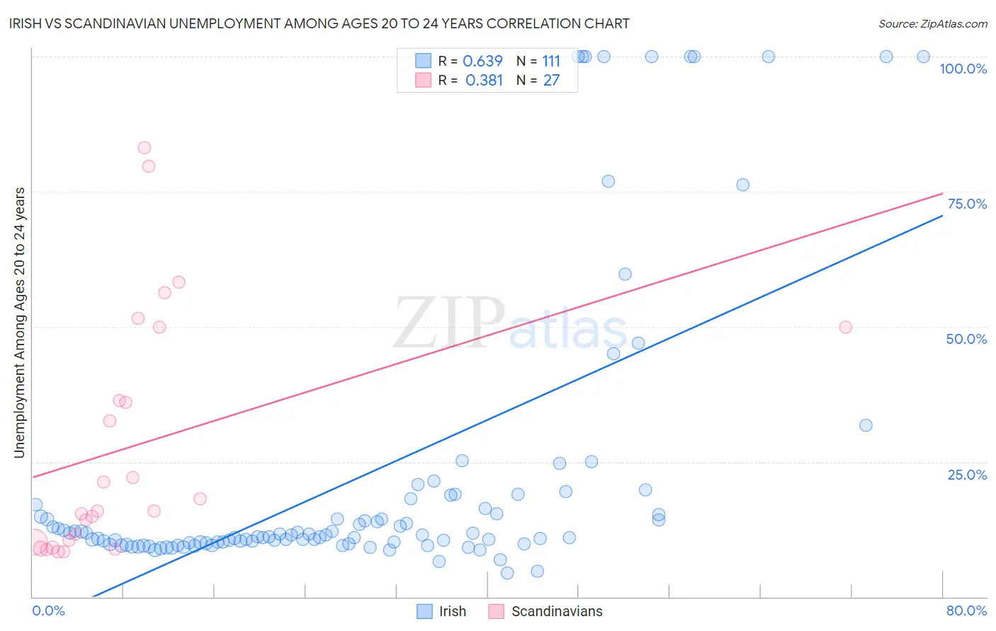 Irish vs Scandinavian Unemployment Among Ages 20 to 24 years