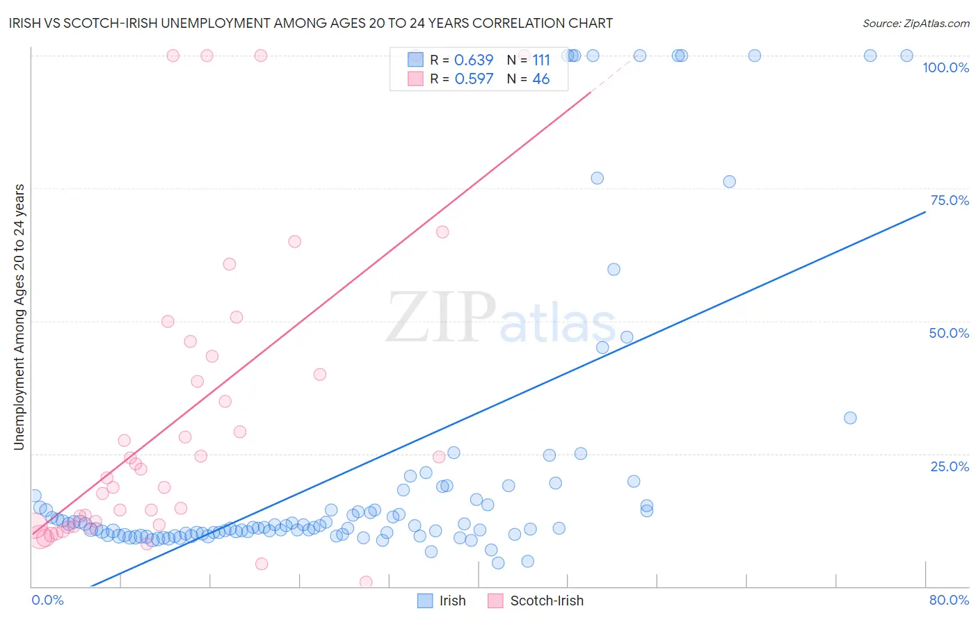 Irish vs Scotch-Irish Unemployment Among Ages 20 to 24 years