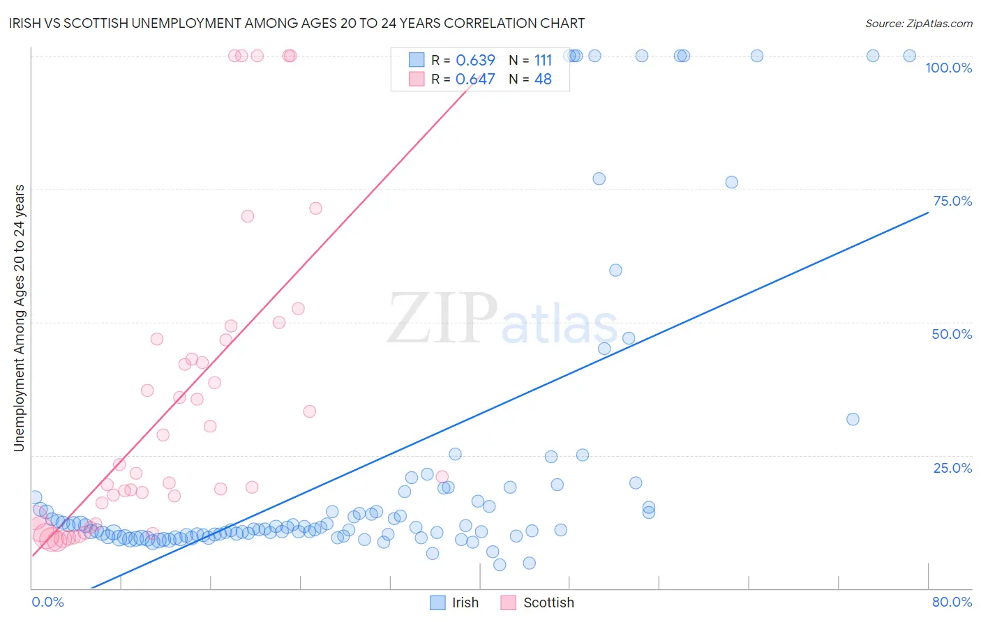 Irish vs Scottish Unemployment Among Ages 20 to 24 years