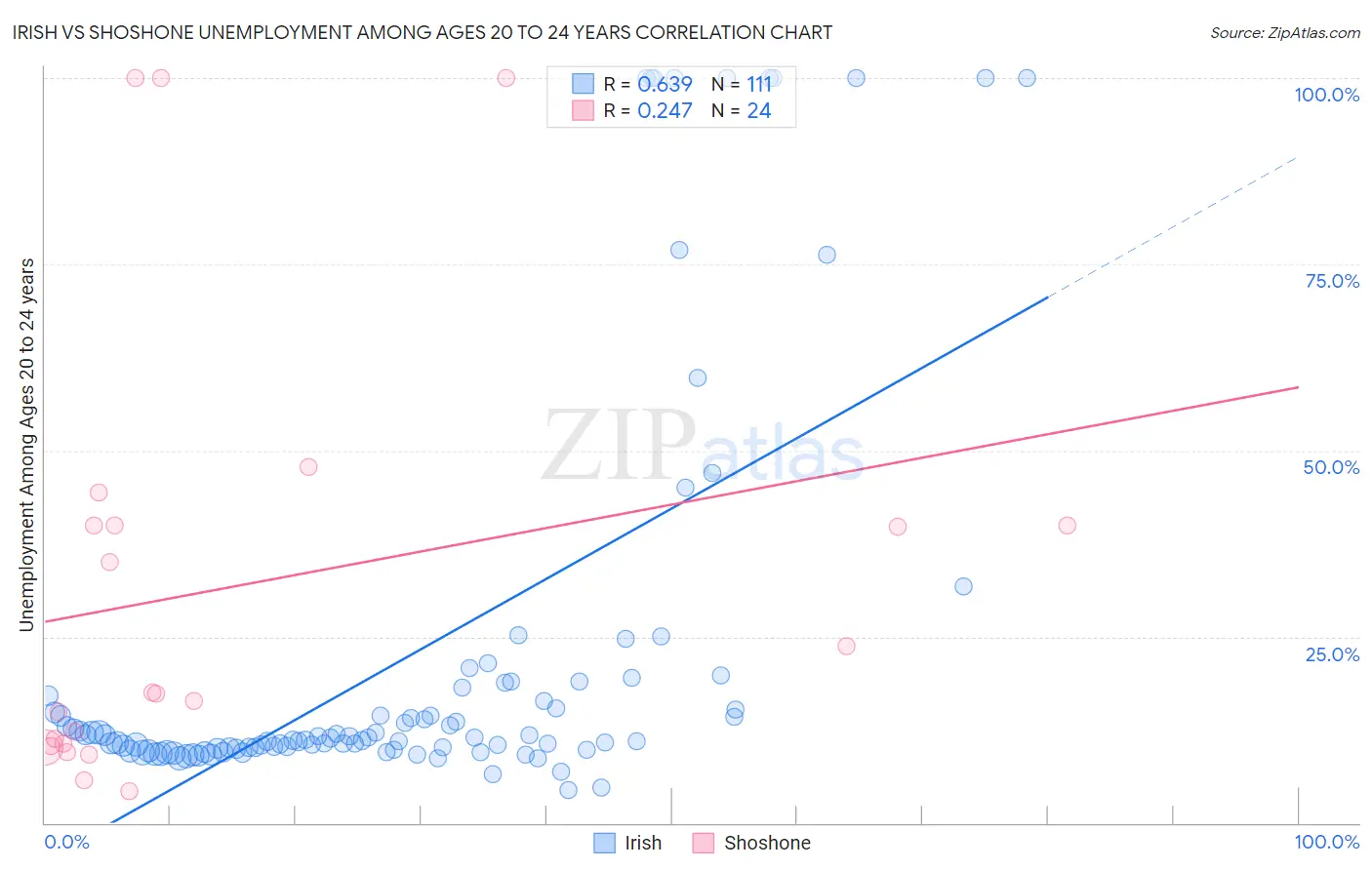 Irish vs Shoshone Unemployment Among Ages 20 to 24 years