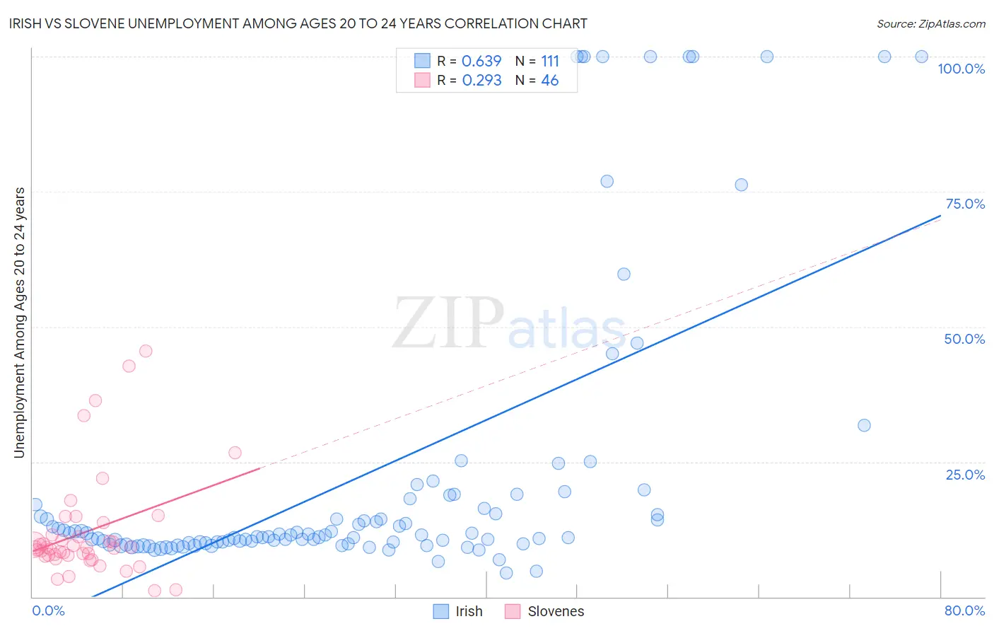 Irish vs Slovene Unemployment Among Ages 20 to 24 years