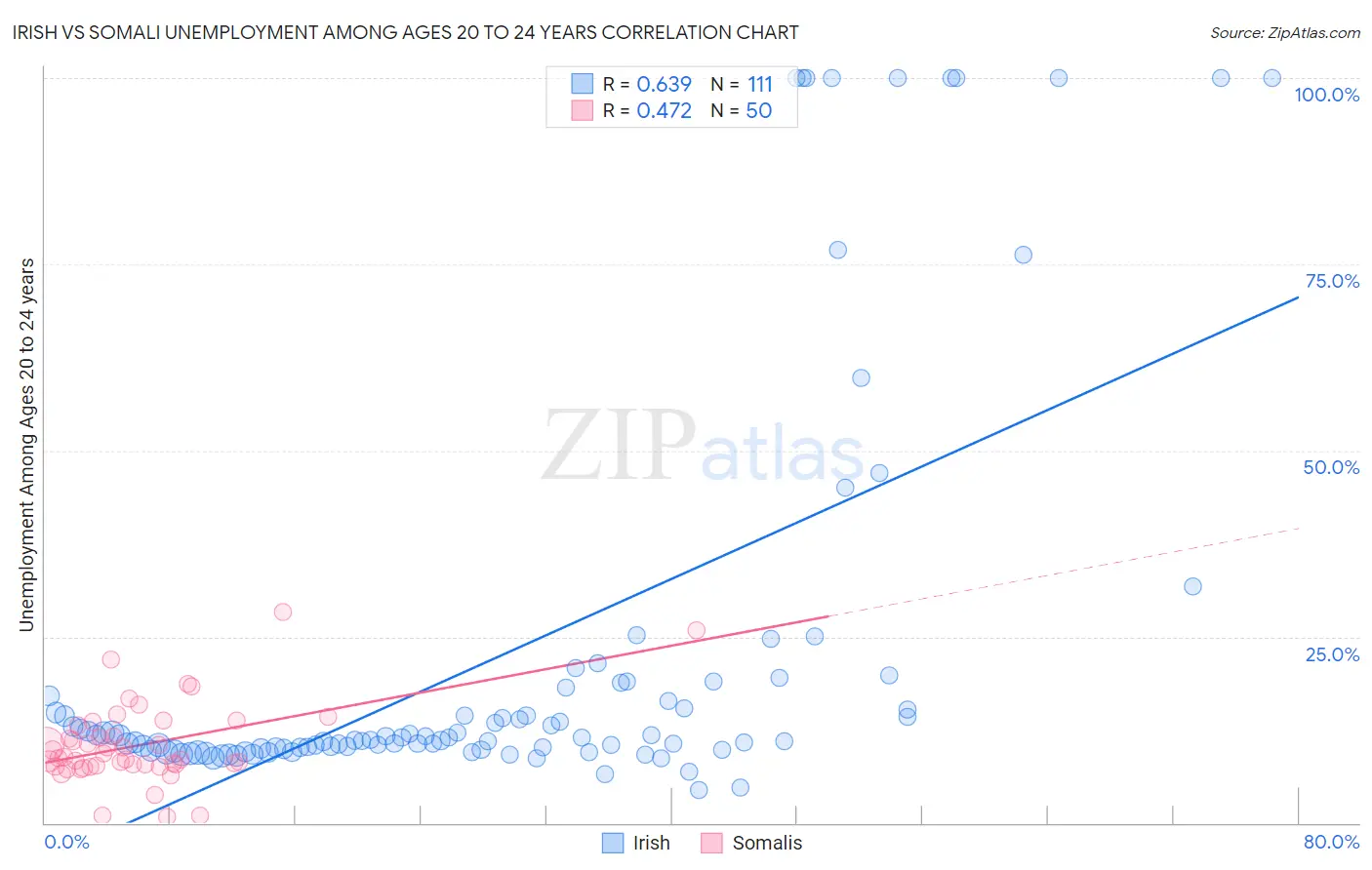 Irish vs Somali Unemployment Among Ages 20 to 24 years