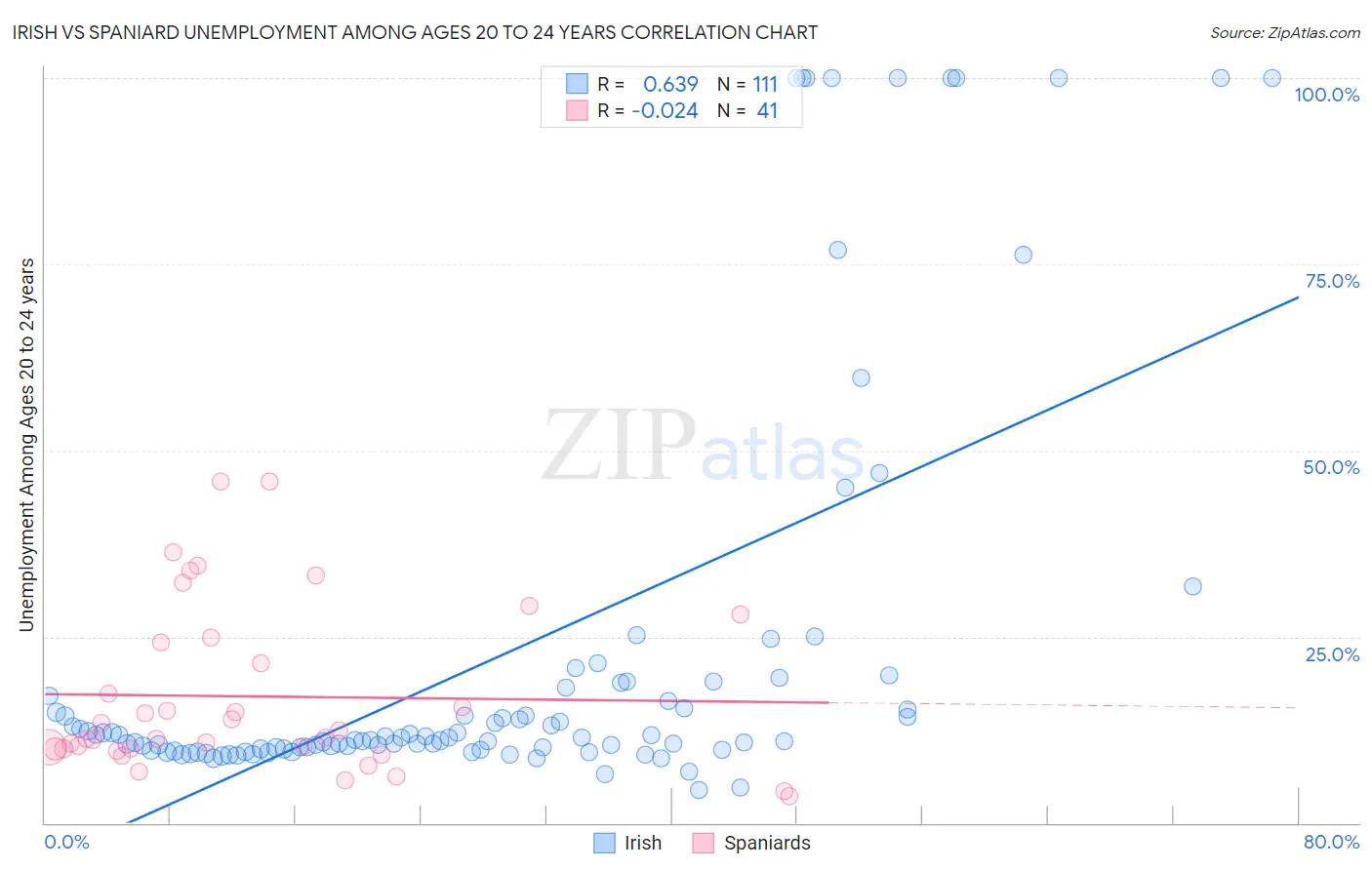 Irish vs Spaniard Unemployment Among Ages 20 to 24 years