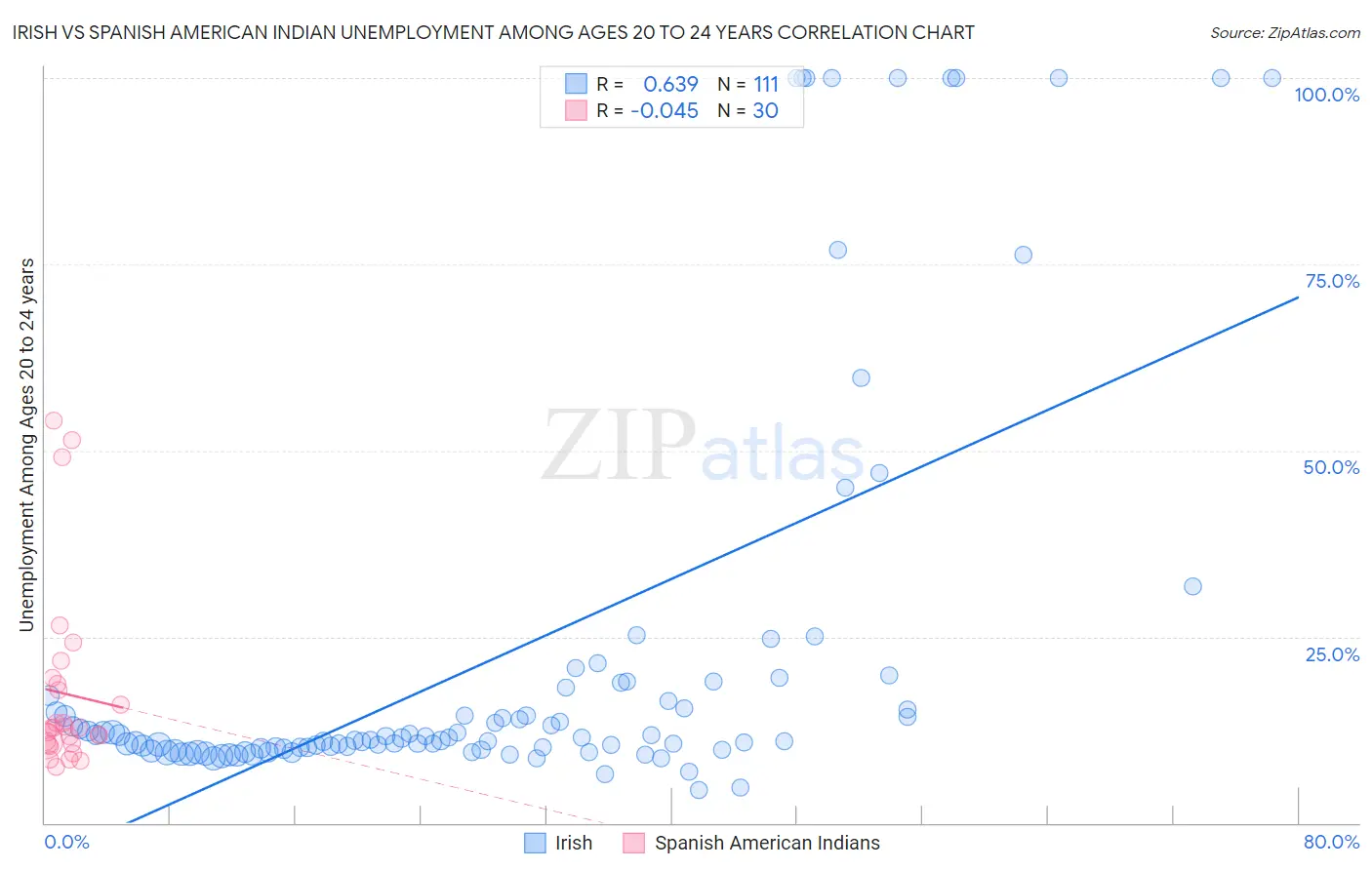 Irish vs Spanish American Indian Unemployment Among Ages 20 to 24 years