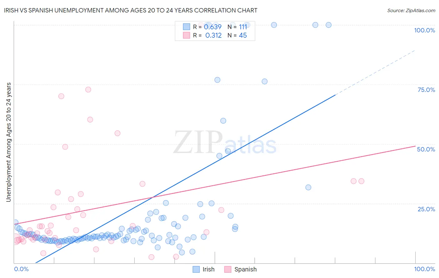 Irish vs Spanish Unemployment Among Ages 20 to 24 years