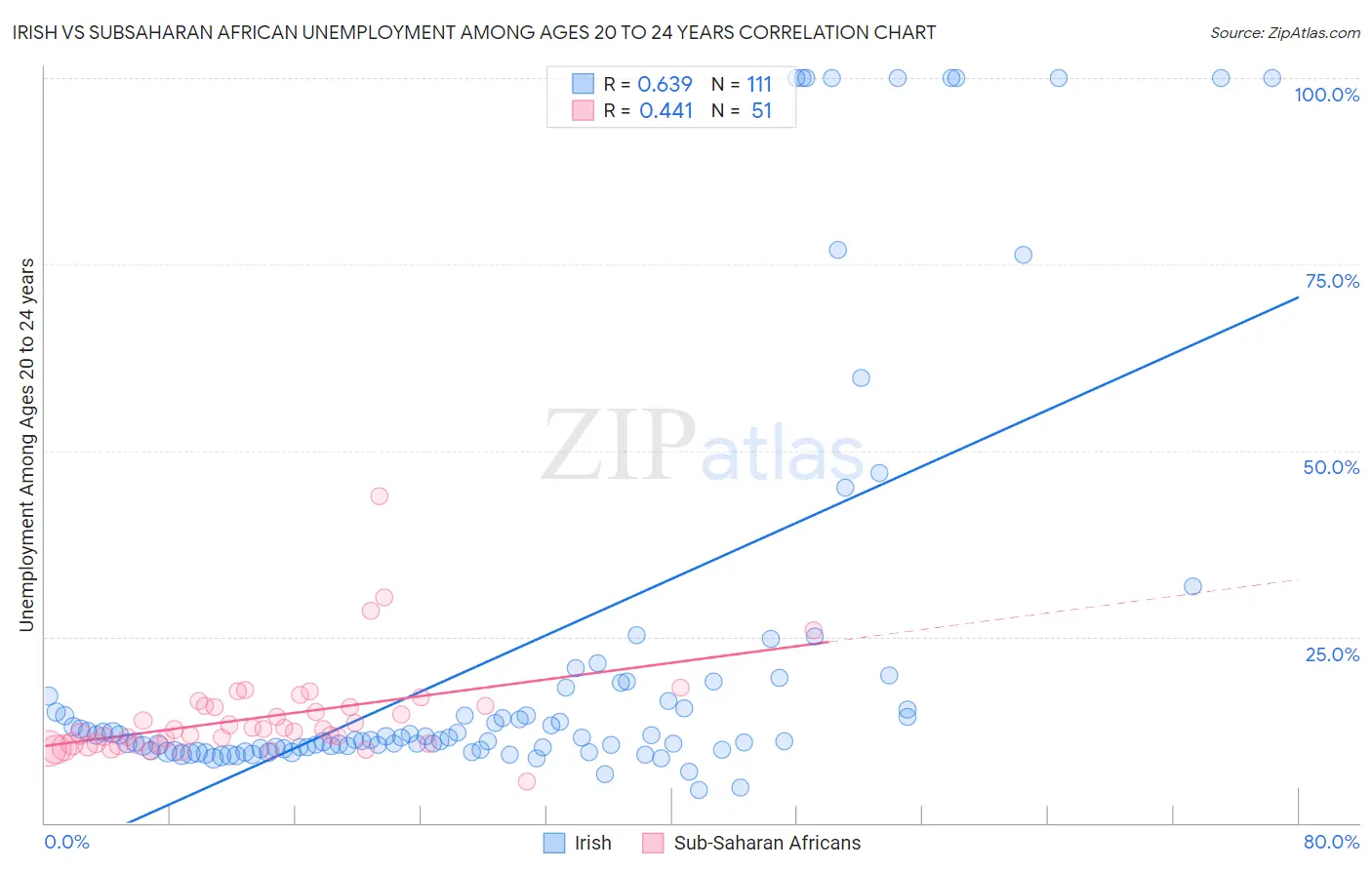 Irish vs Subsaharan African Unemployment Among Ages 20 to 24 years