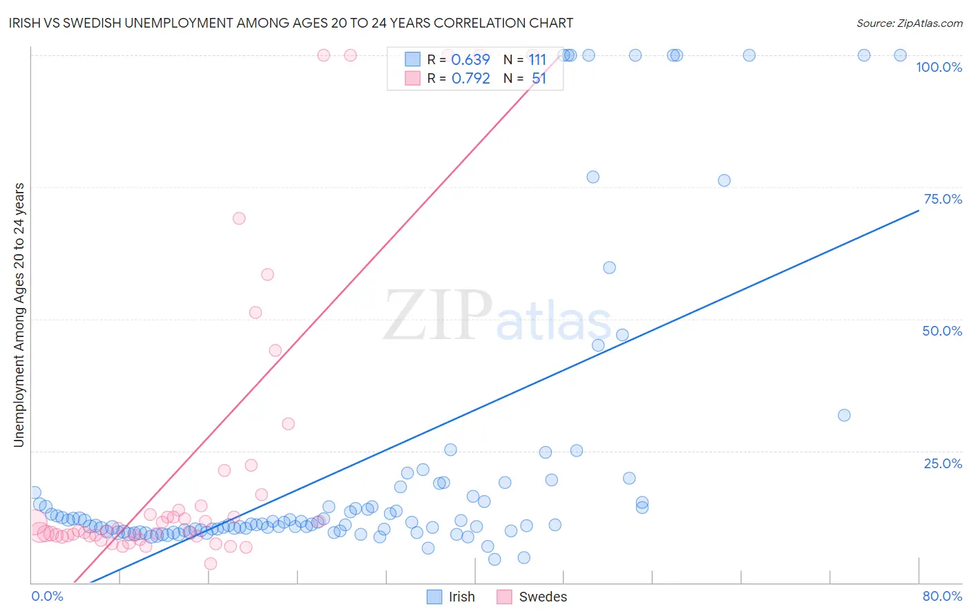 Irish vs Swedish Unemployment Among Ages 20 to 24 years
