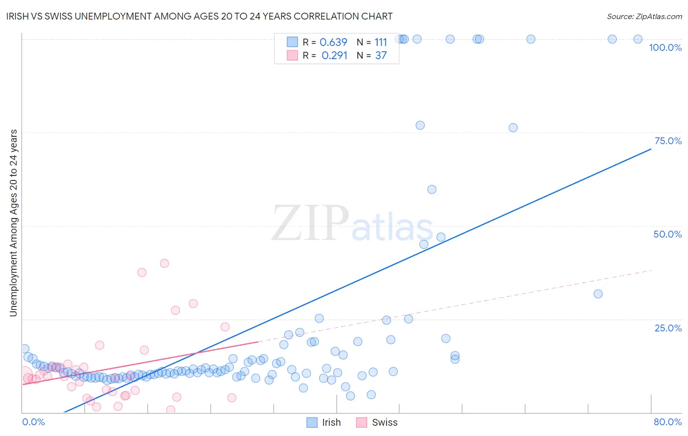 Irish vs Swiss Unemployment Among Ages 20 to 24 years