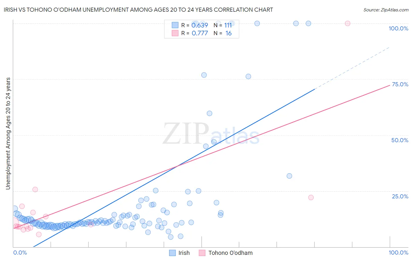 Irish vs Tohono O'odham Unemployment Among Ages 20 to 24 years