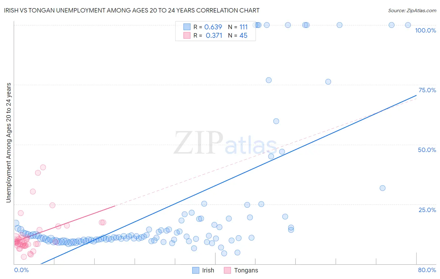 Irish vs Tongan Unemployment Among Ages 20 to 24 years