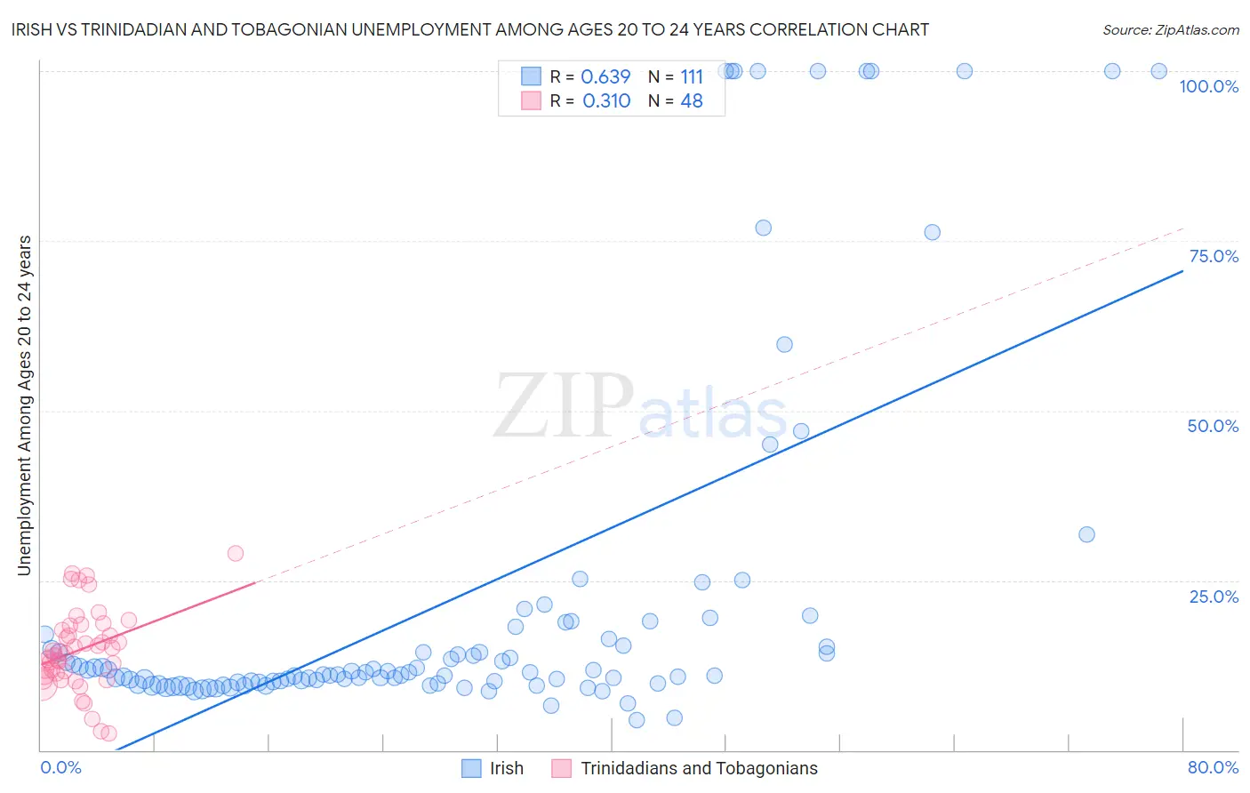 Irish vs Trinidadian and Tobagonian Unemployment Among Ages 20 to 24 years