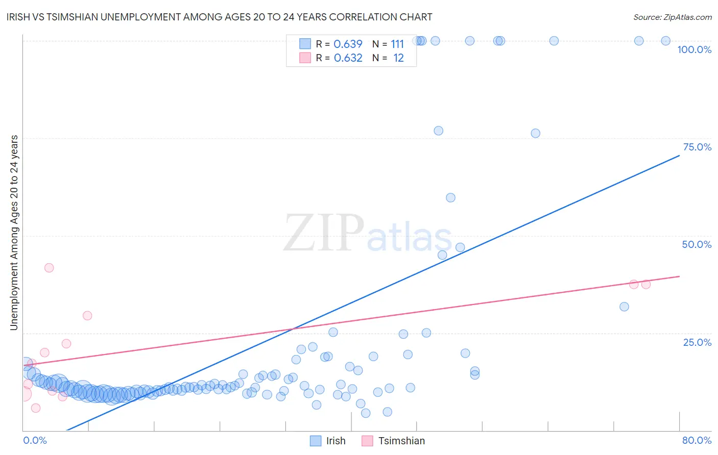 Irish vs Tsimshian Unemployment Among Ages 20 to 24 years