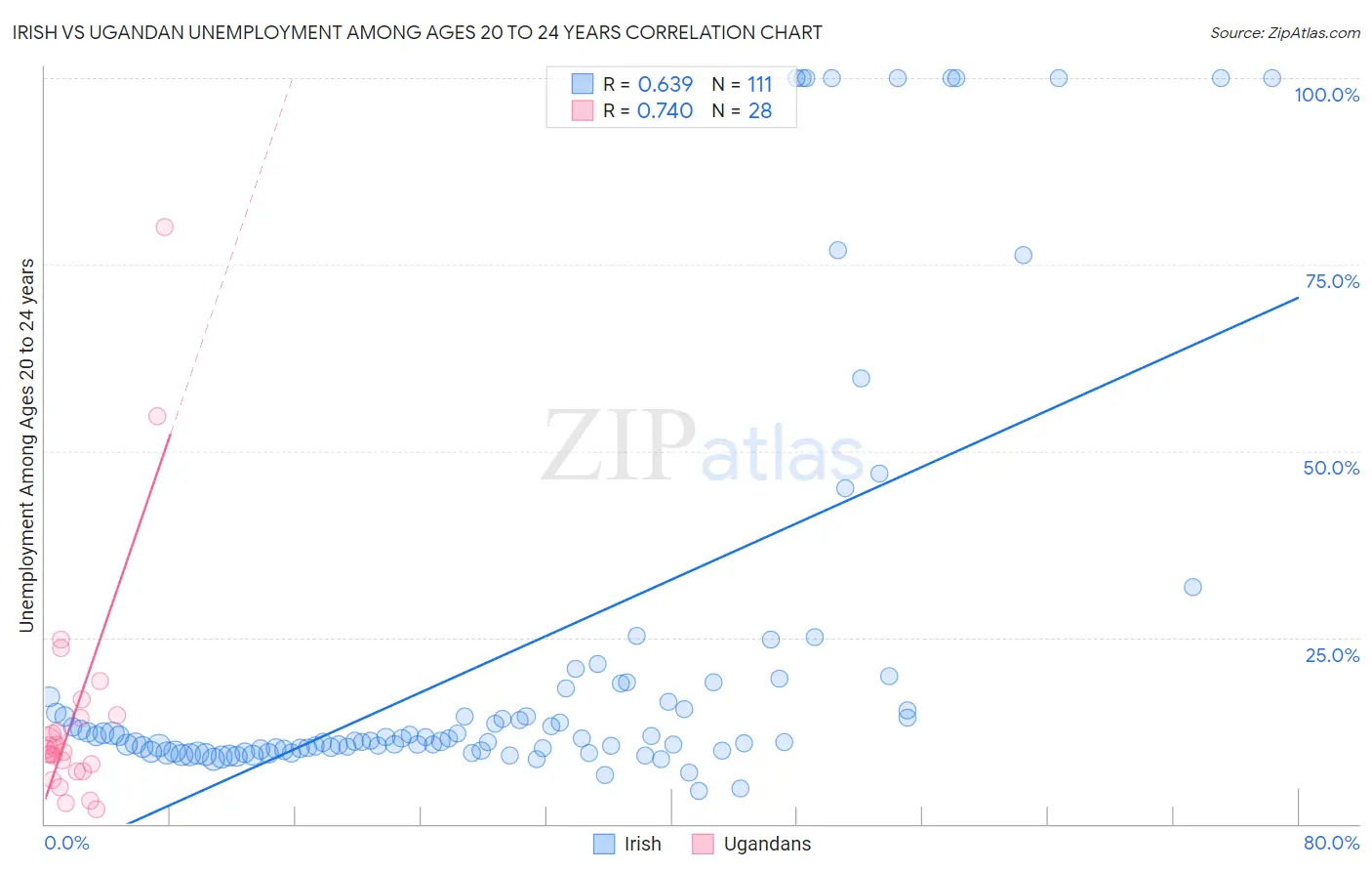 Irish vs Ugandan Unemployment Among Ages 20 to 24 years