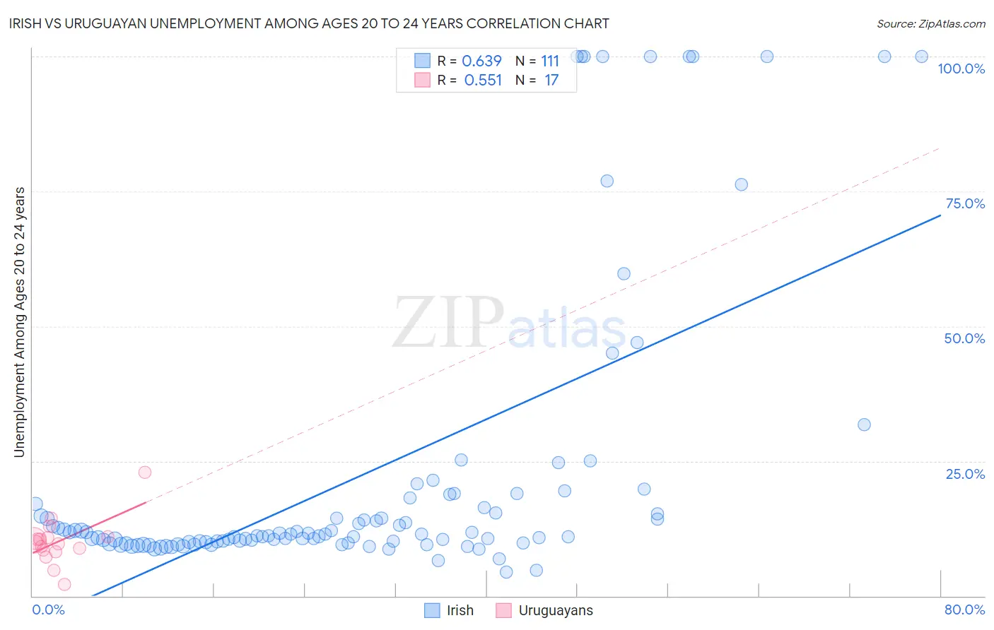 Irish vs Uruguayan Unemployment Among Ages 20 to 24 years
