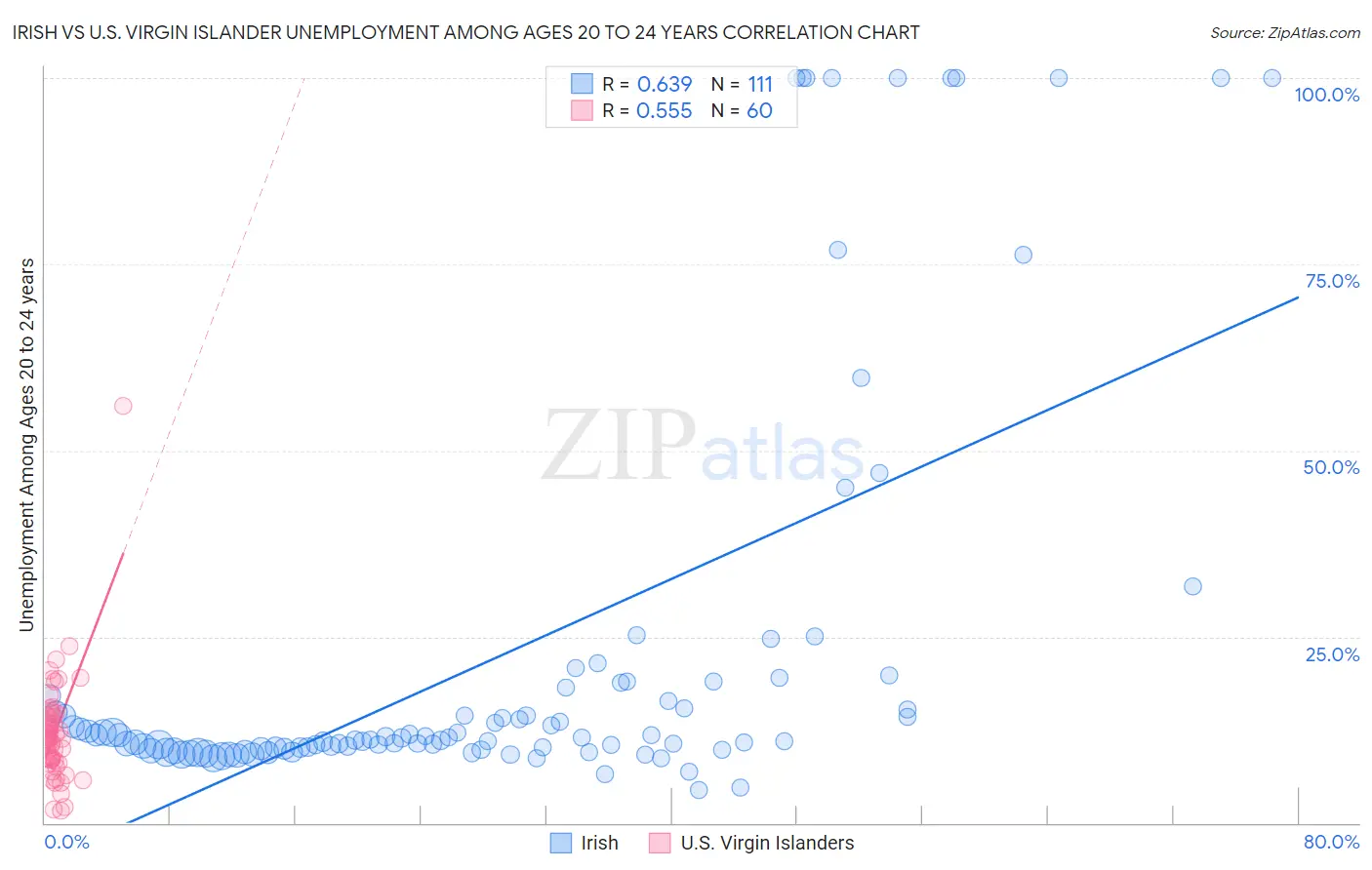 Irish vs U.S. Virgin Islander Unemployment Among Ages 20 to 24 years