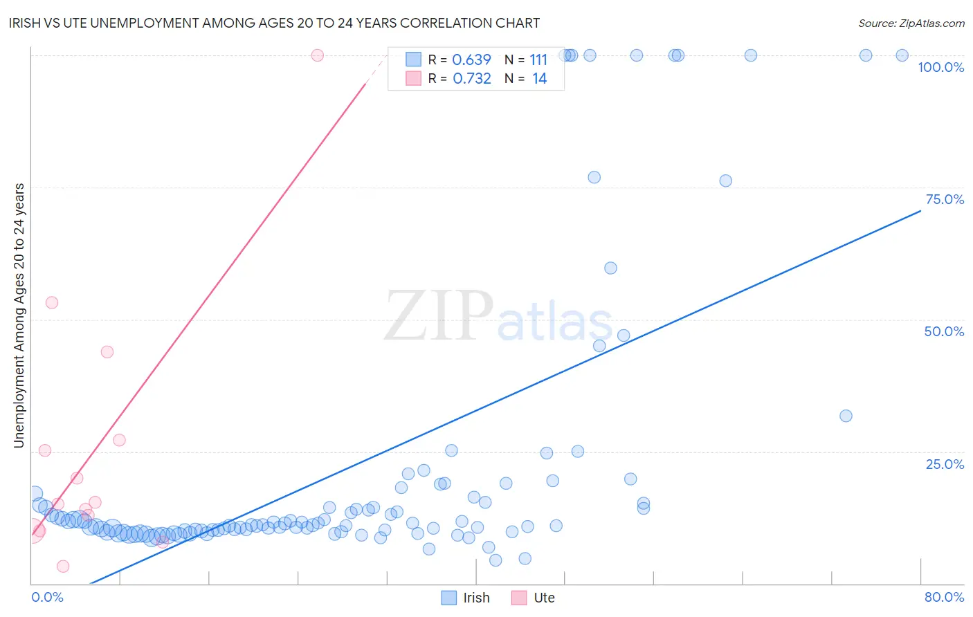 Irish vs Ute Unemployment Among Ages 20 to 24 years