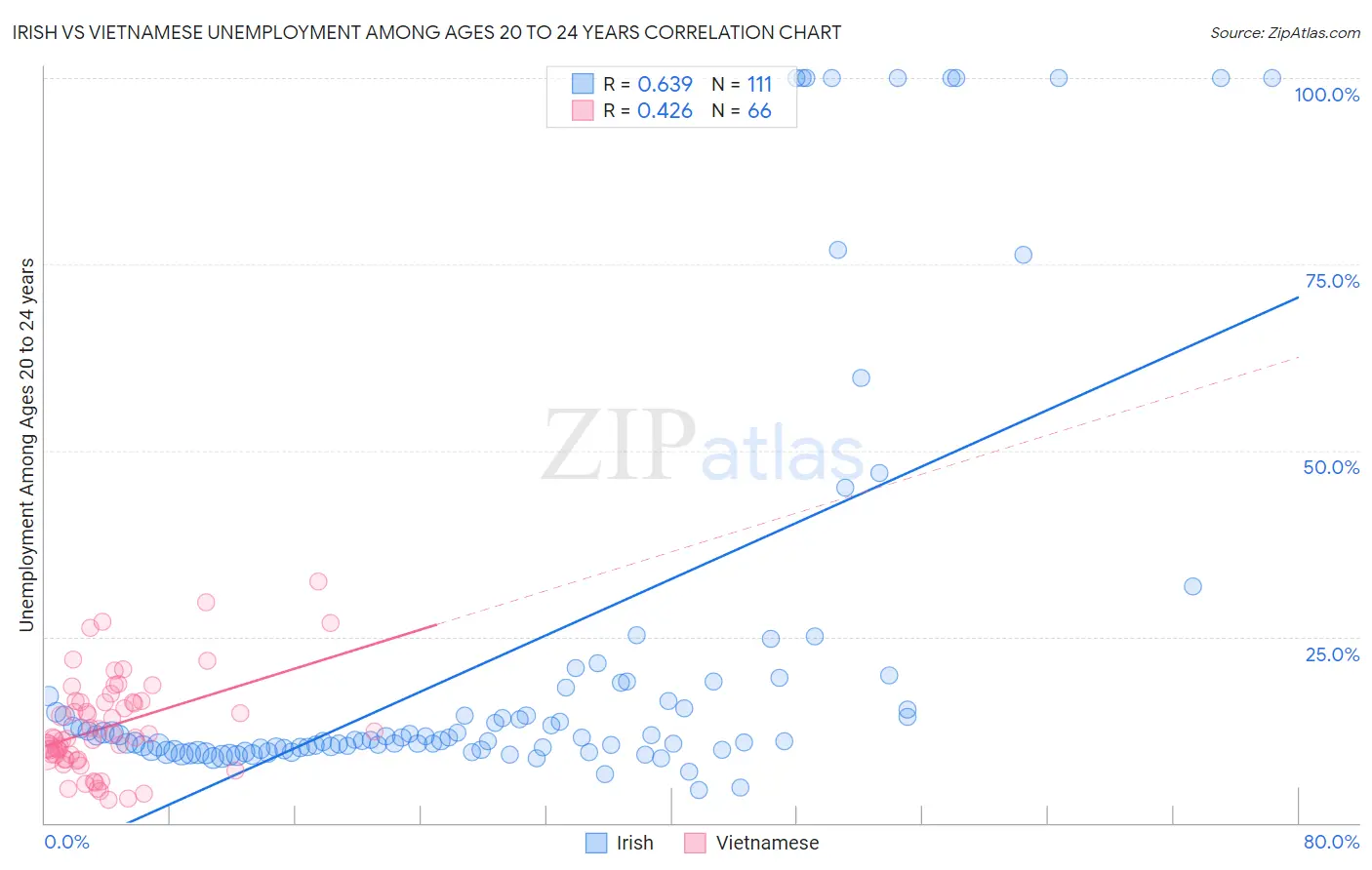 Irish vs Vietnamese Unemployment Among Ages 20 to 24 years