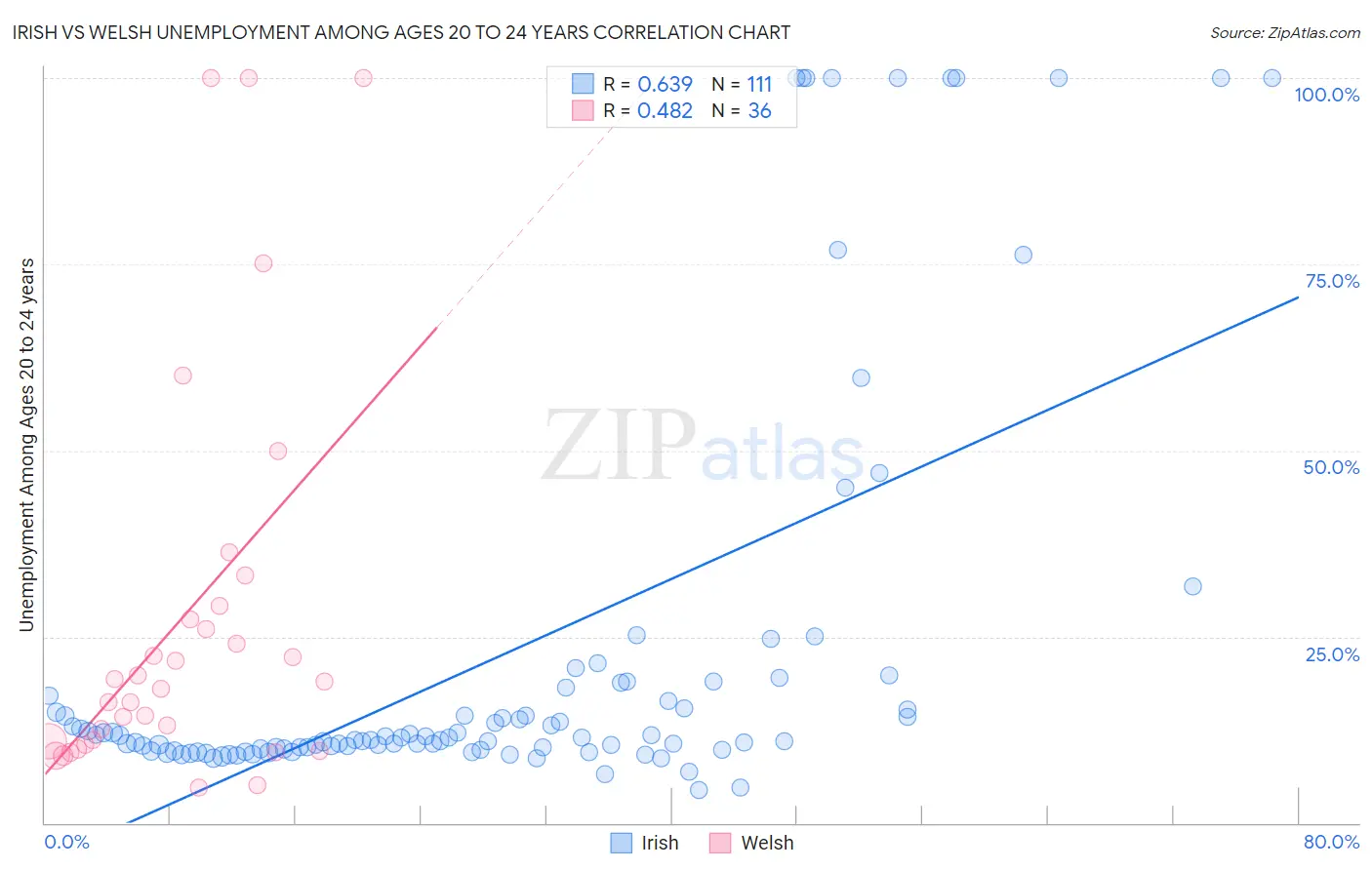 Irish vs Welsh Unemployment Among Ages 20 to 24 years