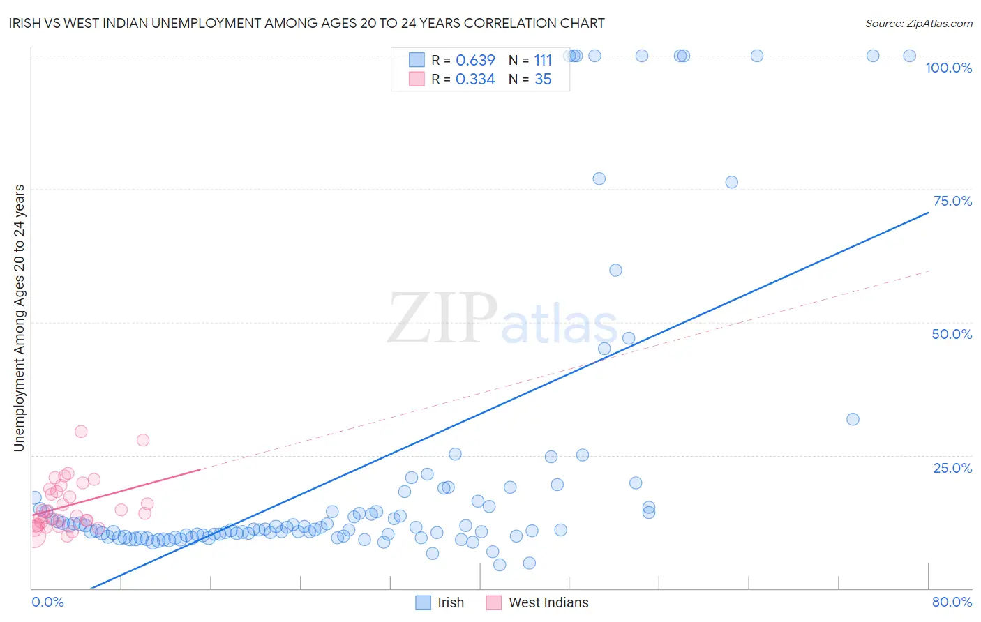 Irish vs West Indian Unemployment Among Ages 20 to 24 years
