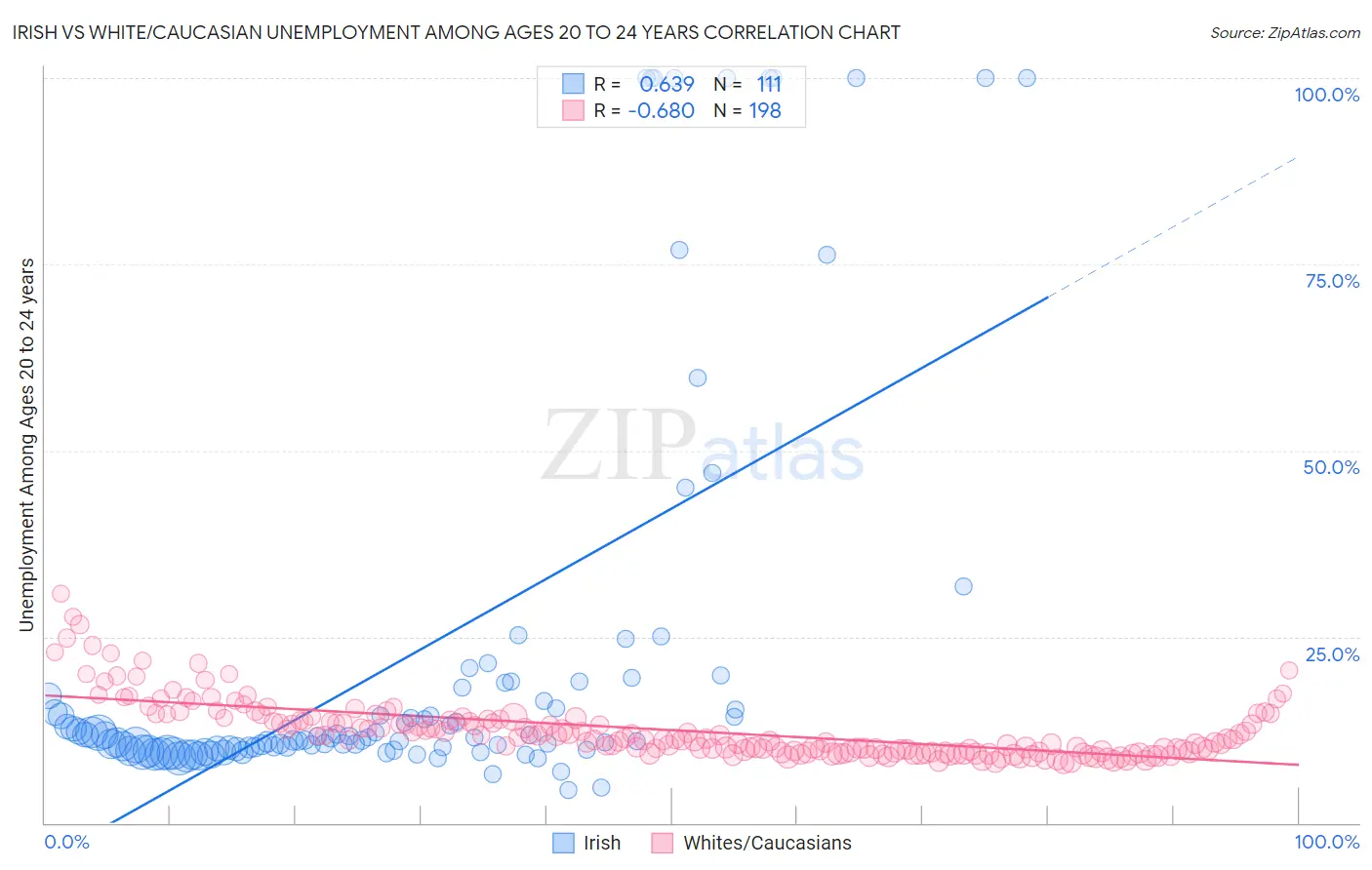 Irish vs White/Caucasian Unemployment Among Ages 20 to 24 years