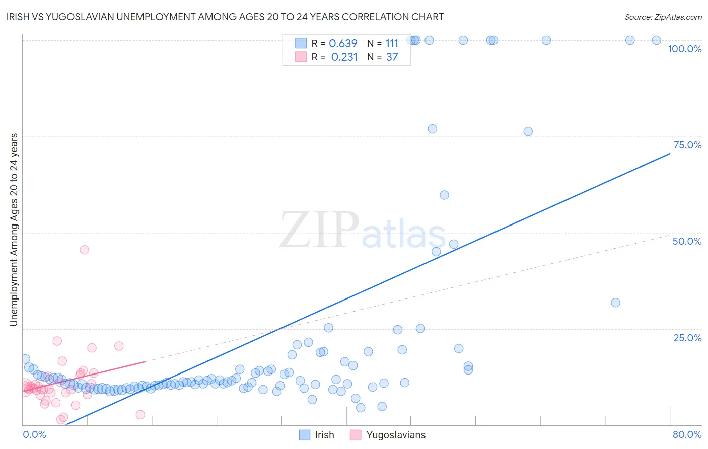 Irish vs Yugoslavian Unemployment Among Ages 20 to 24 years