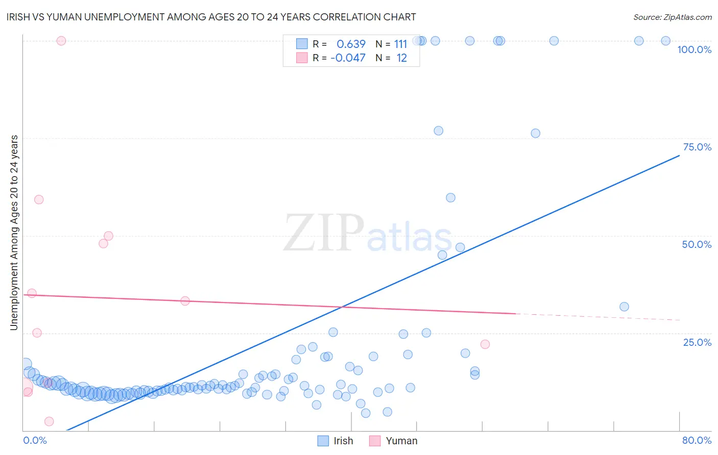 Irish vs Yuman Unemployment Among Ages 20 to 24 years
