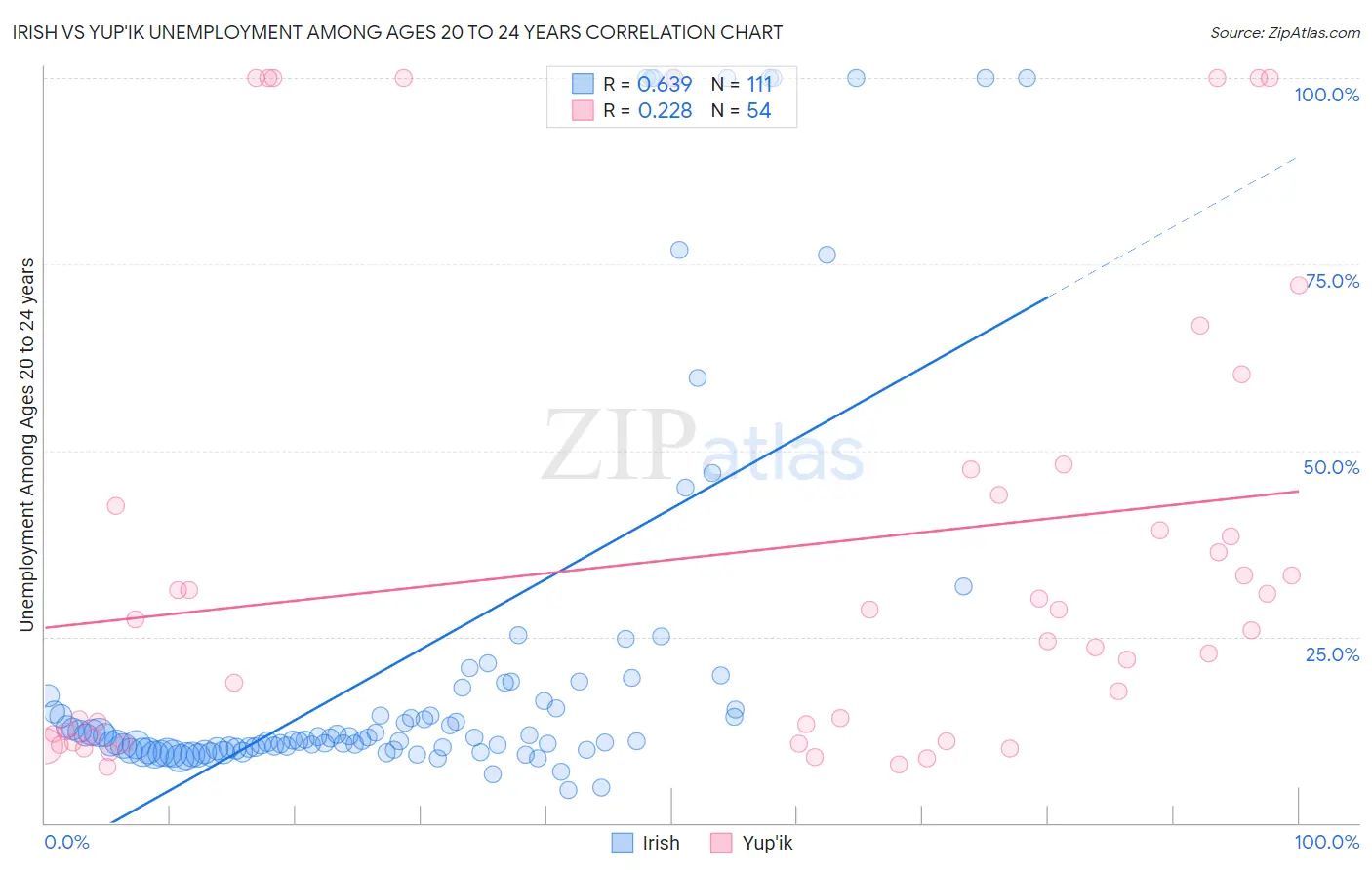 Irish vs Yup'ik Unemployment Among Ages 20 to 24 years