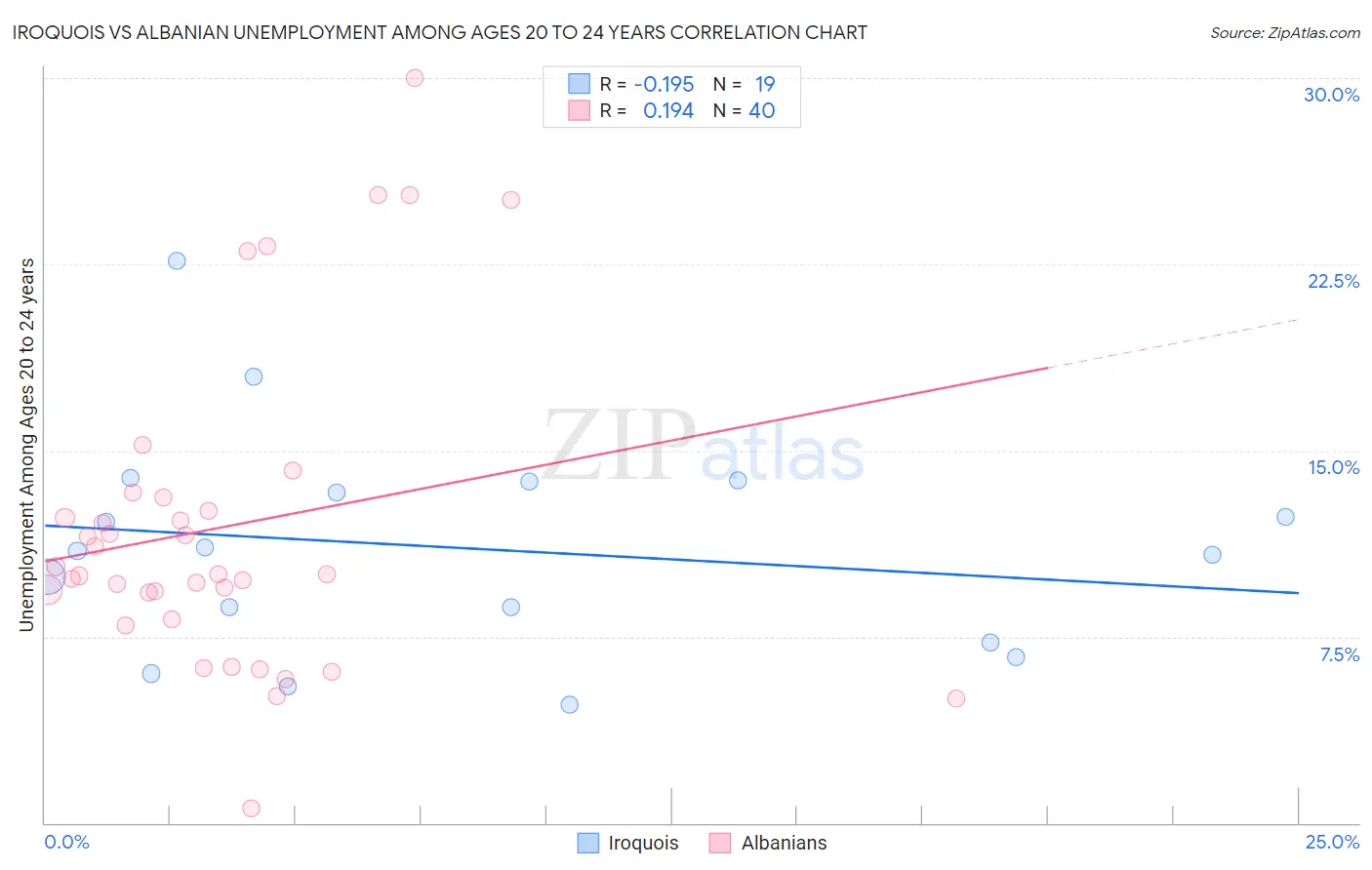 Iroquois vs Albanian Unemployment Among Ages 20 to 24 years