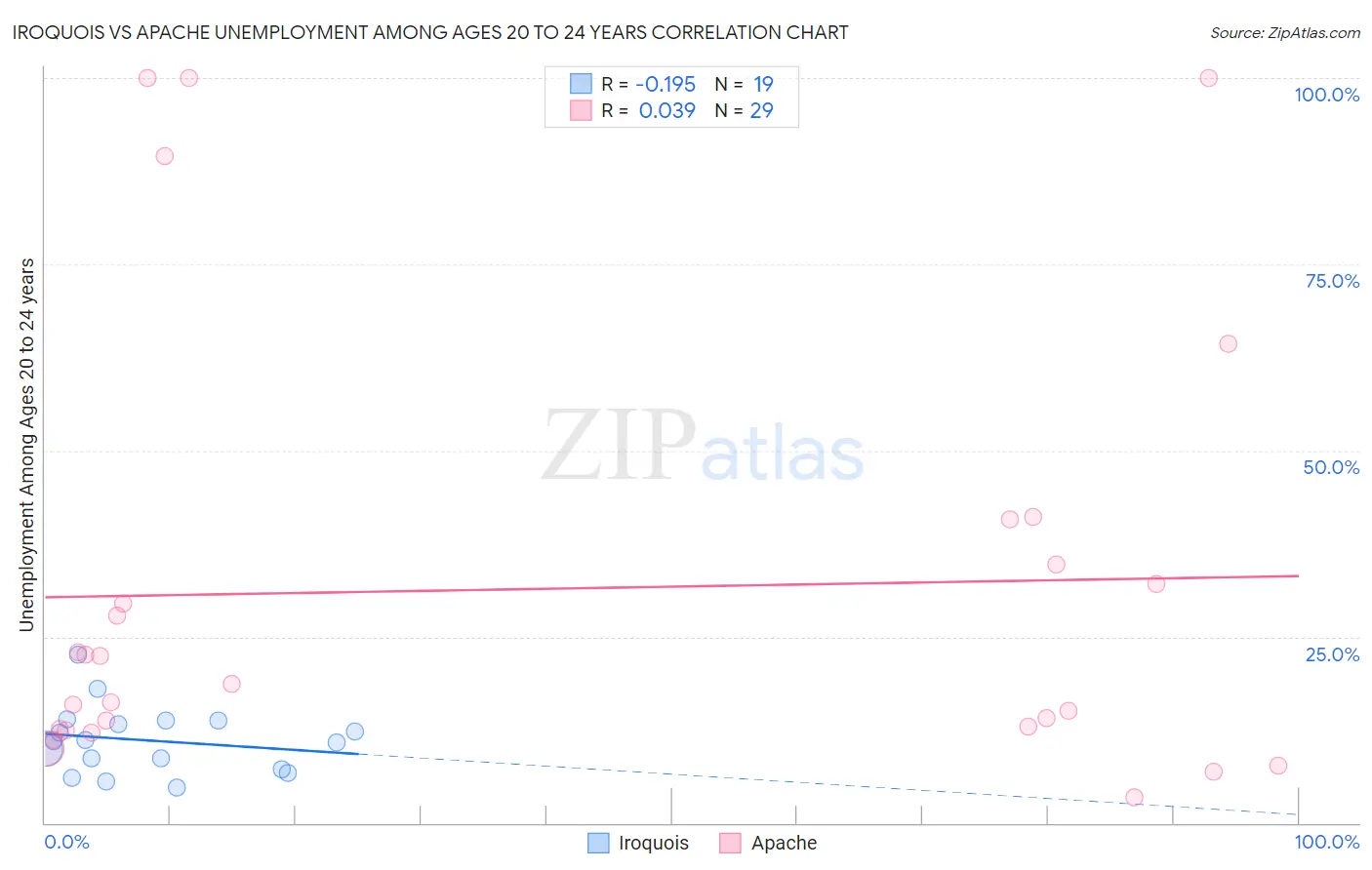 Iroquois vs Apache Unemployment Among Ages 20 to 24 years