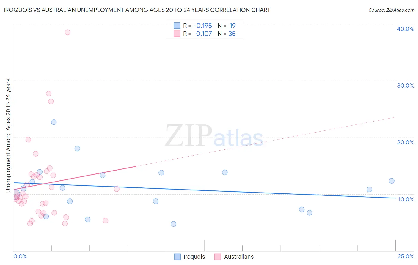 Iroquois vs Australian Unemployment Among Ages 20 to 24 years