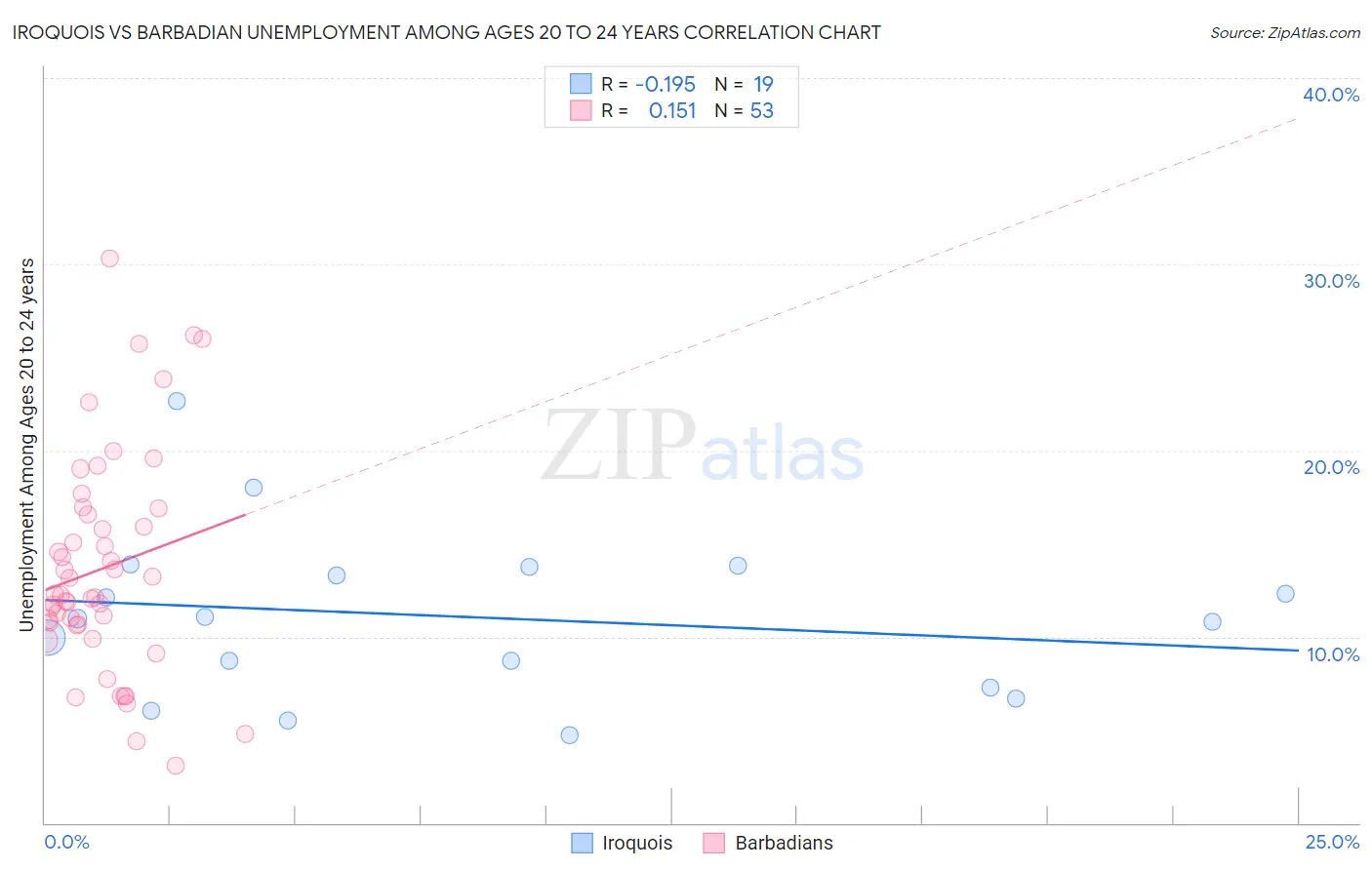 Iroquois vs Barbadian Unemployment Among Ages 20 to 24 years