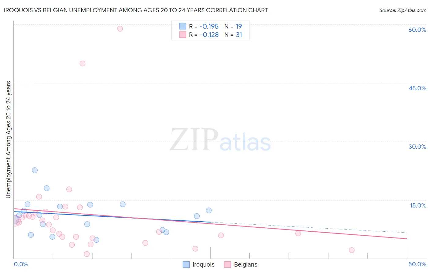 Iroquois vs Belgian Unemployment Among Ages 20 to 24 years