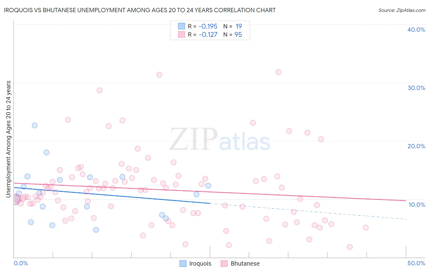Iroquois vs Bhutanese Unemployment Among Ages 20 to 24 years