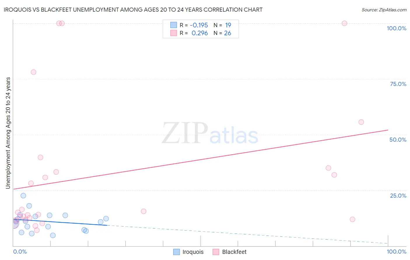 Iroquois vs Blackfeet Unemployment Among Ages 20 to 24 years