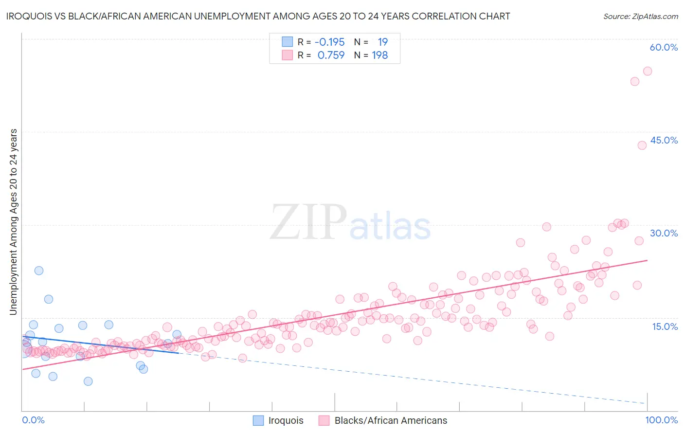 Iroquois vs Black/African American Unemployment Among Ages 20 to 24 years