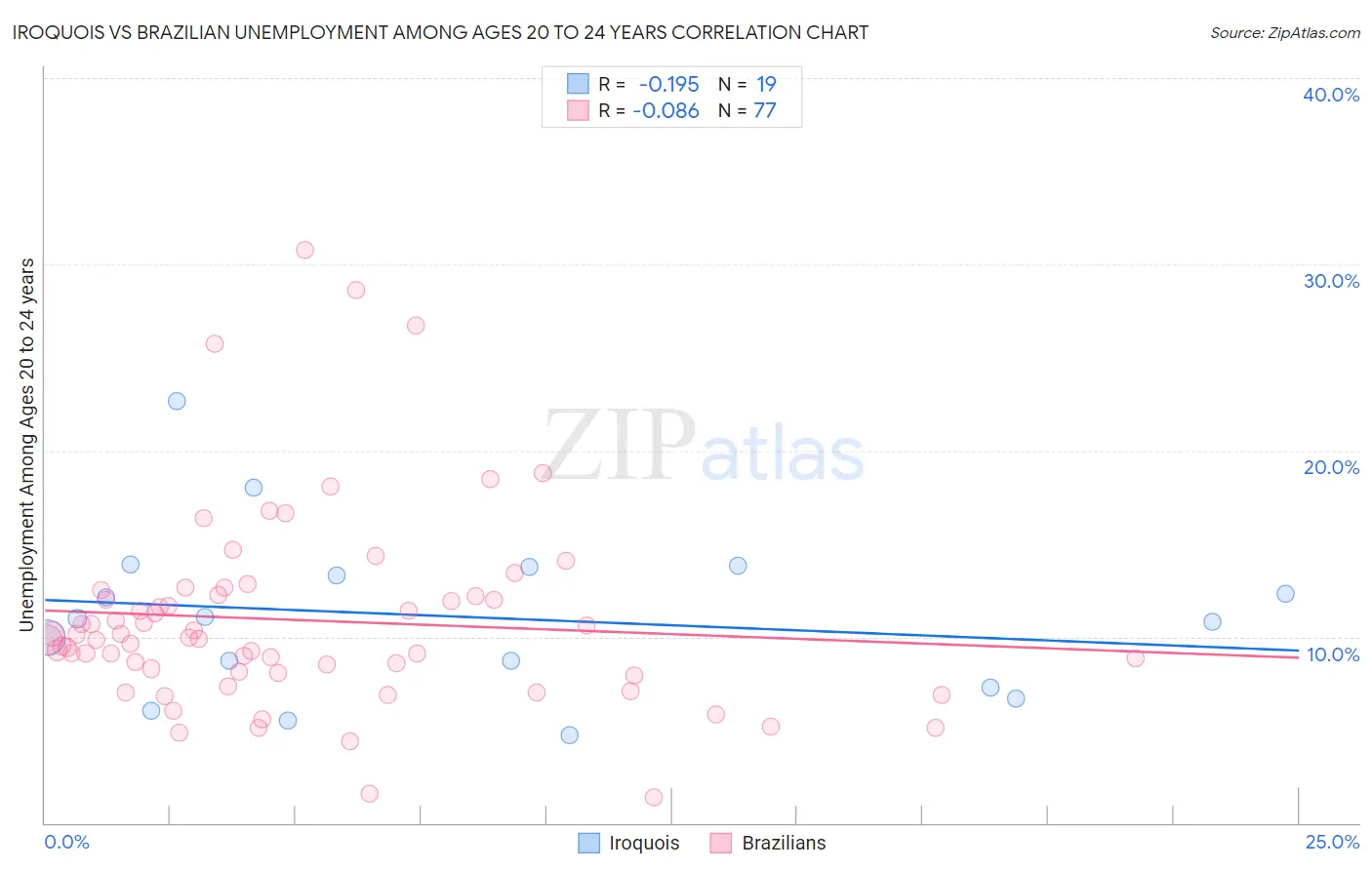 Iroquois vs Brazilian Unemployment Among Ages 20 to 24 years