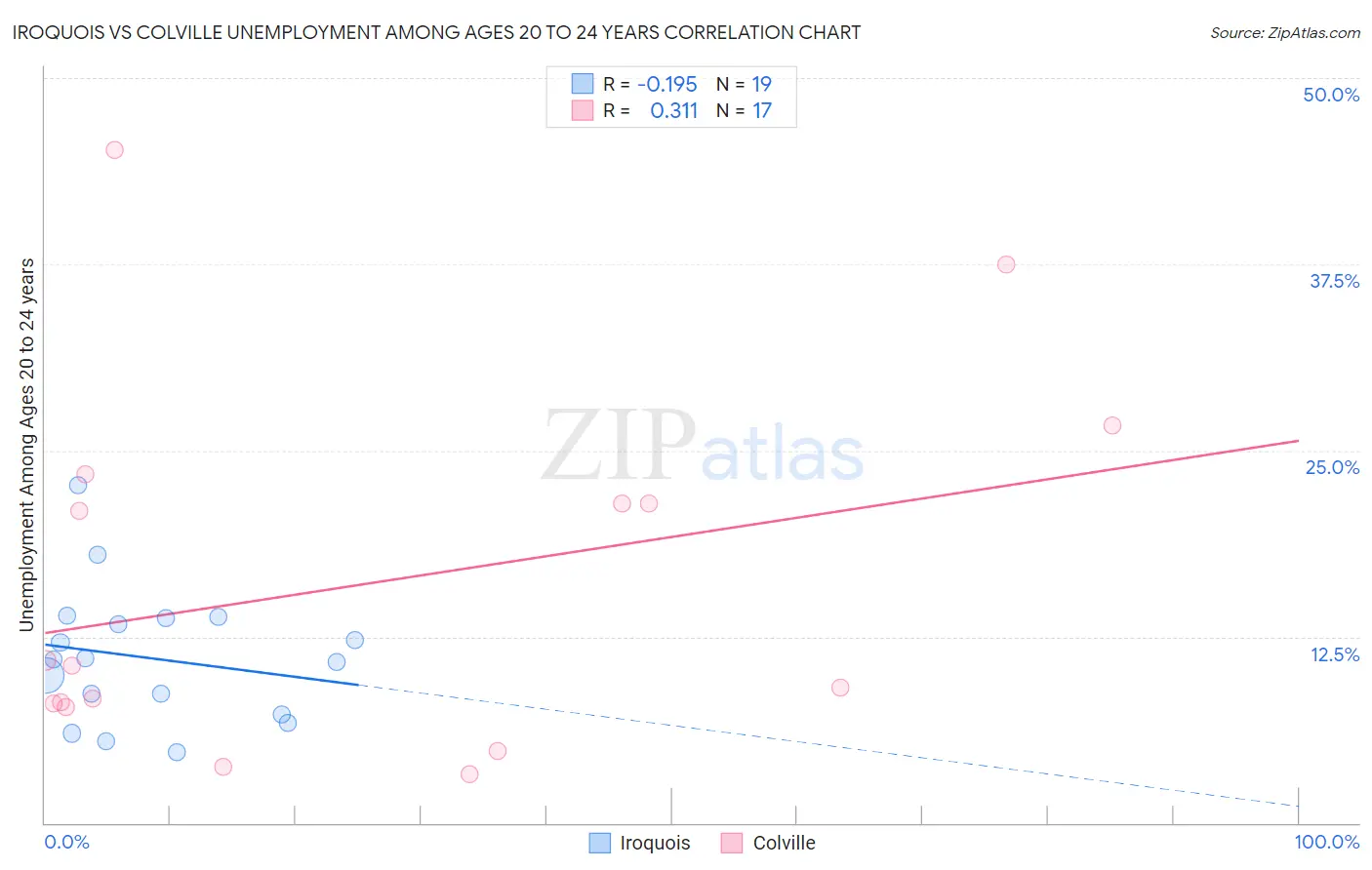 Iroquois vs Colville Unemployment Among Ages 20 to 24 years