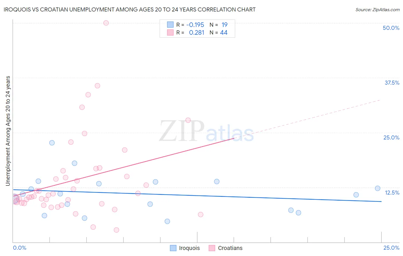 Iroquois vs Croatian Unemployment Among Ages 20 to 24 years